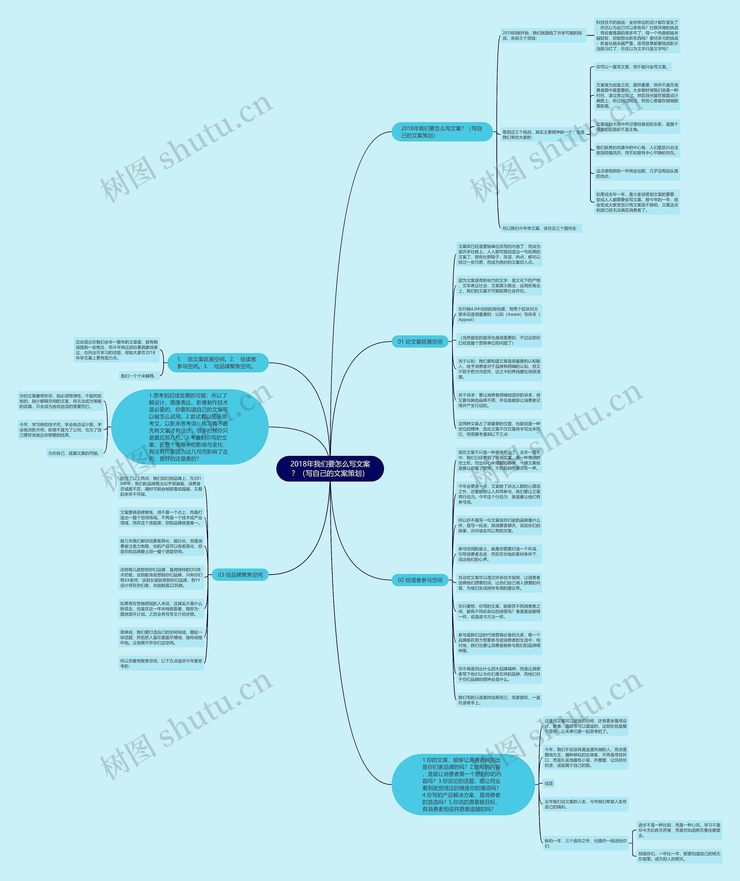 2018年我们要怎么写文案？（写自己的文案策划）思维导图