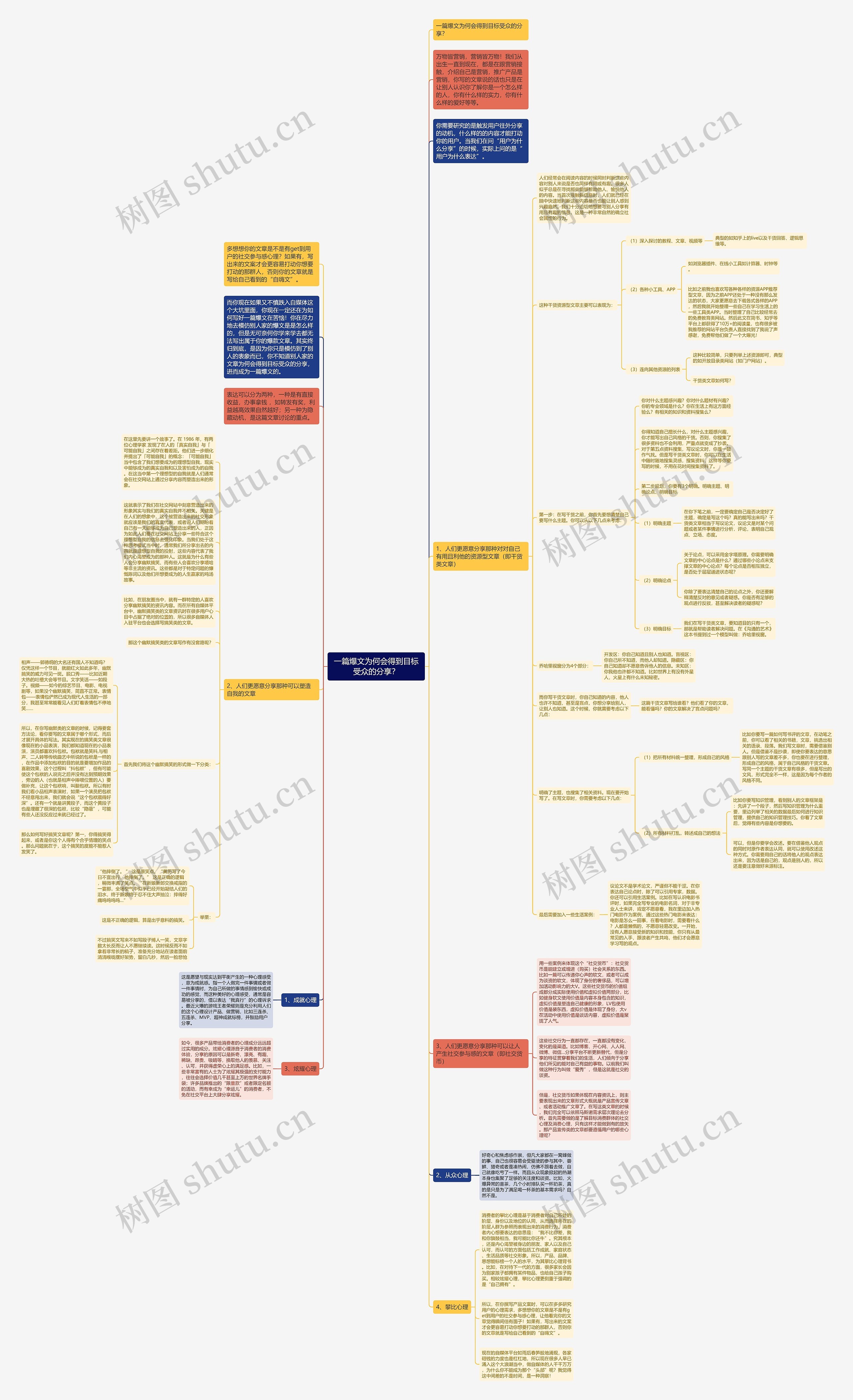 一篇爆文为何会得到目标受众的分享？思维导图