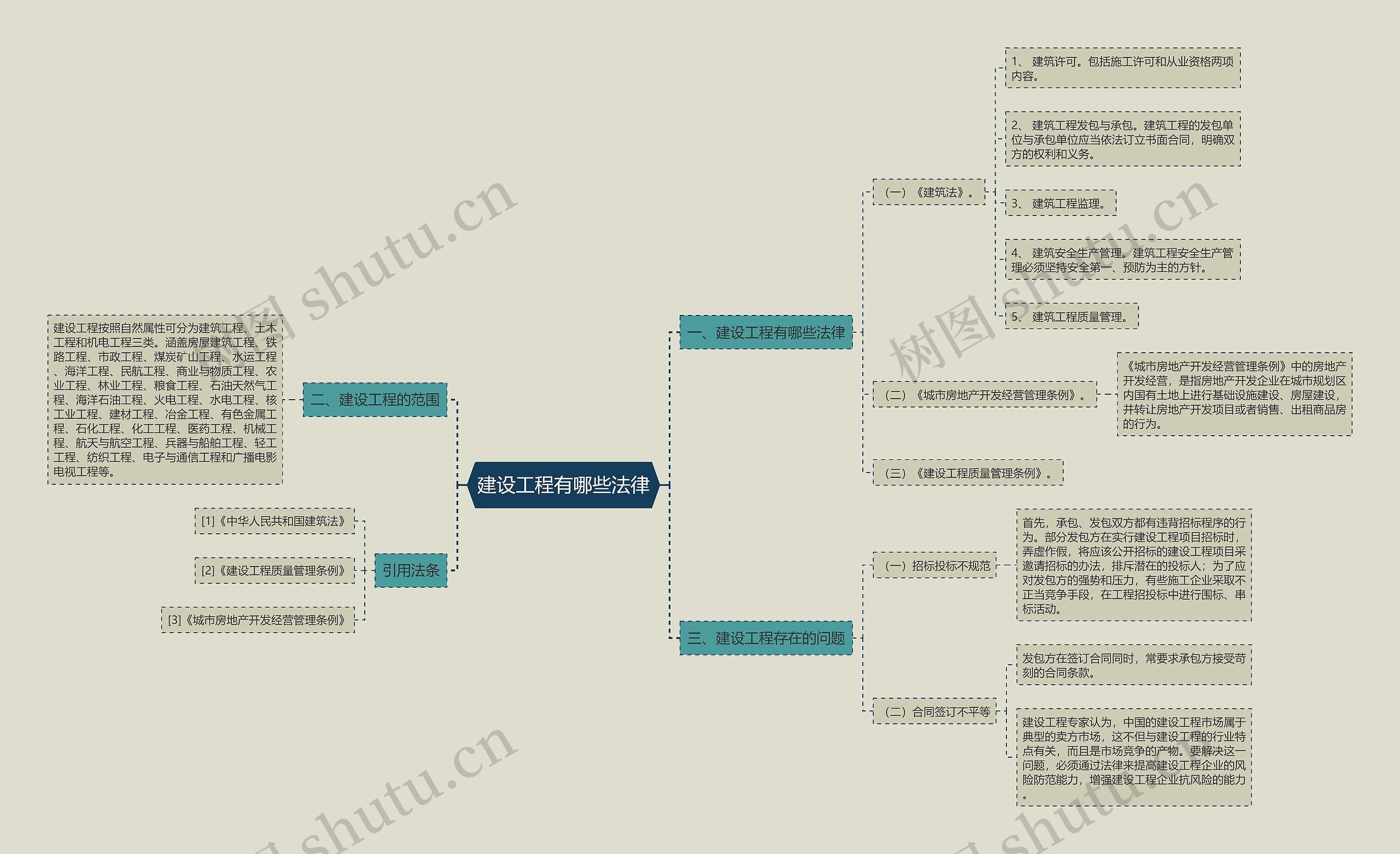 建设工程有哪些法律思维导图