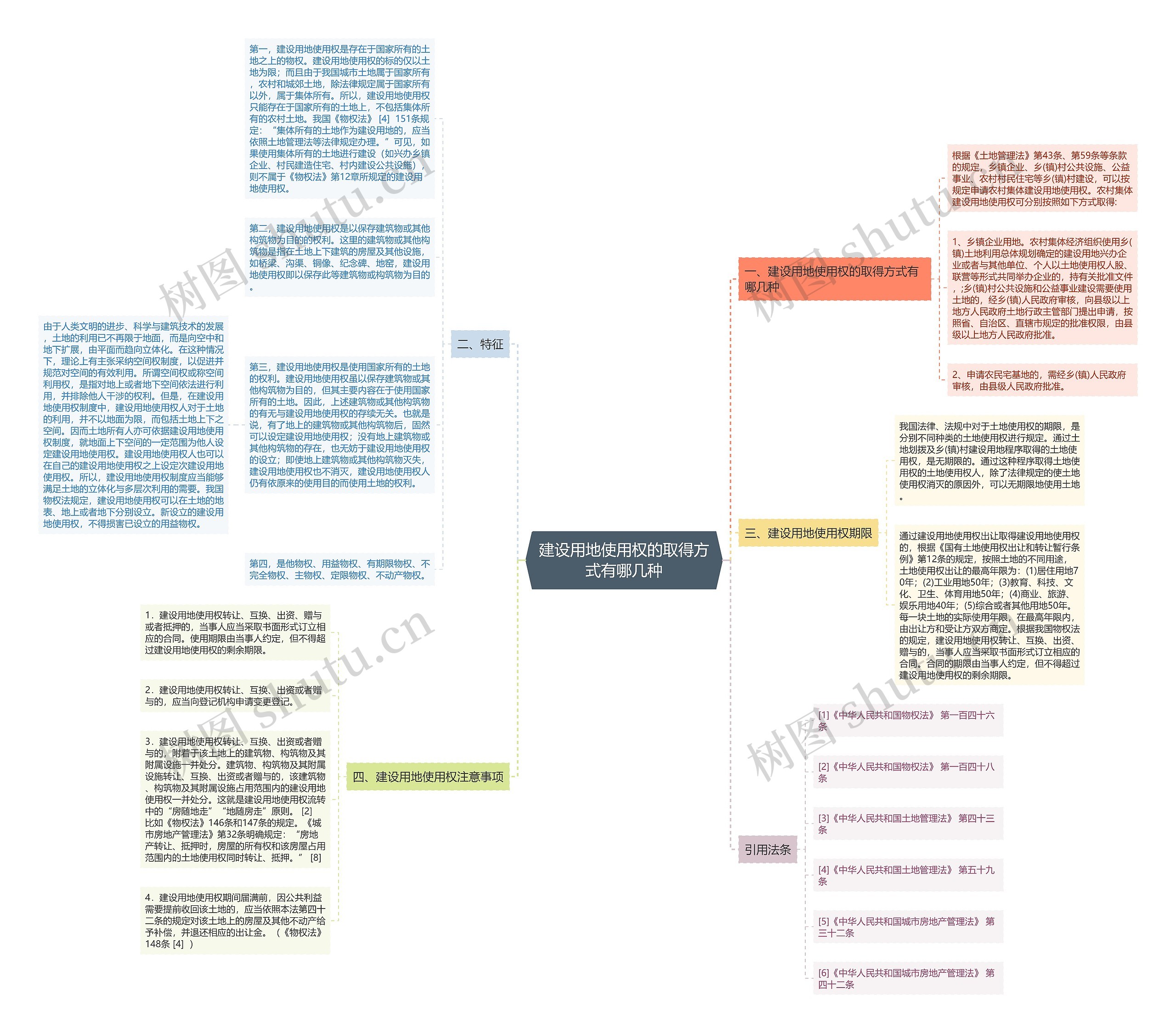 建设用地使用权的取得方式有哪几种思维导图