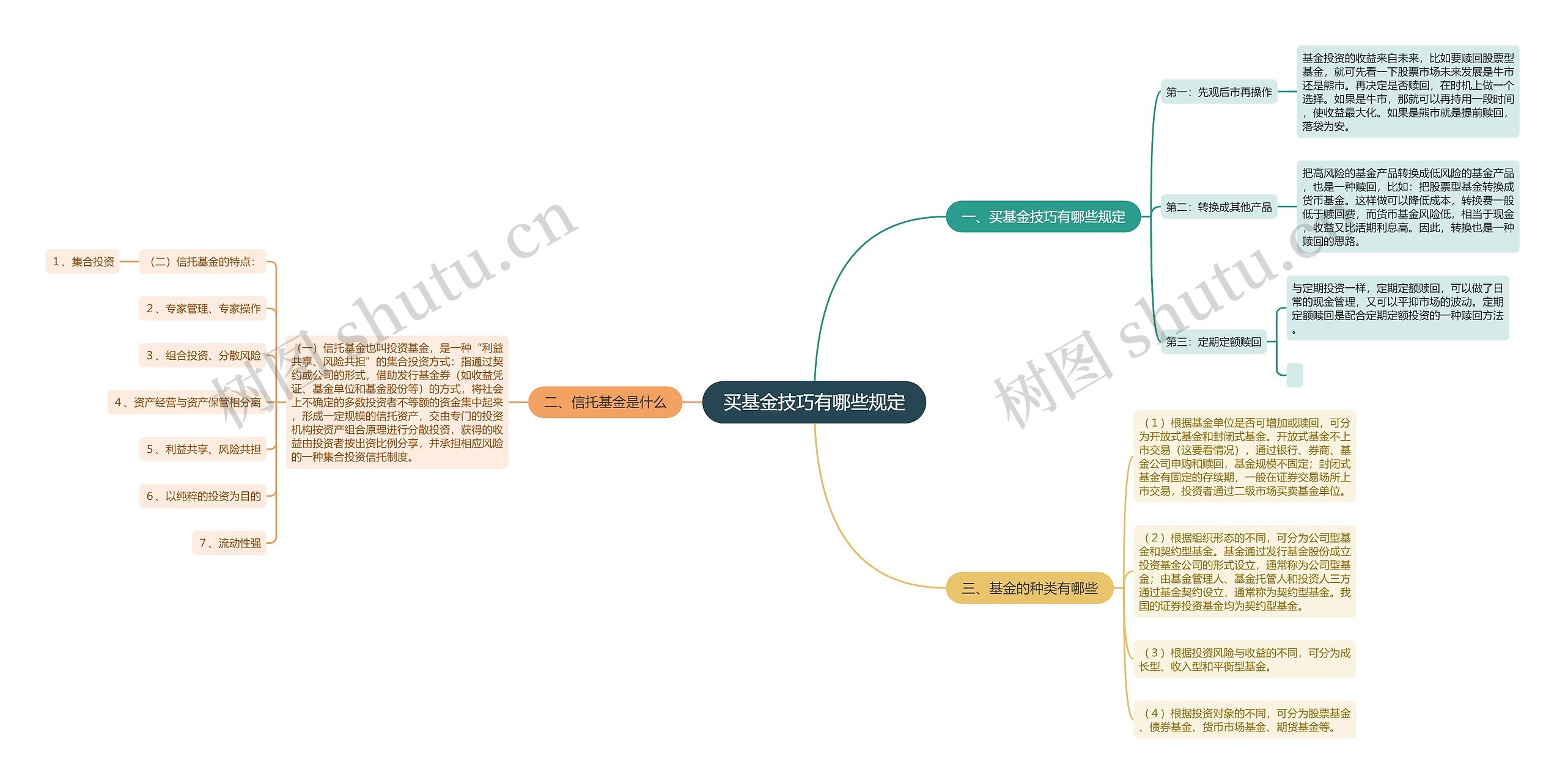 买基金技巧有哪些规定思维导图