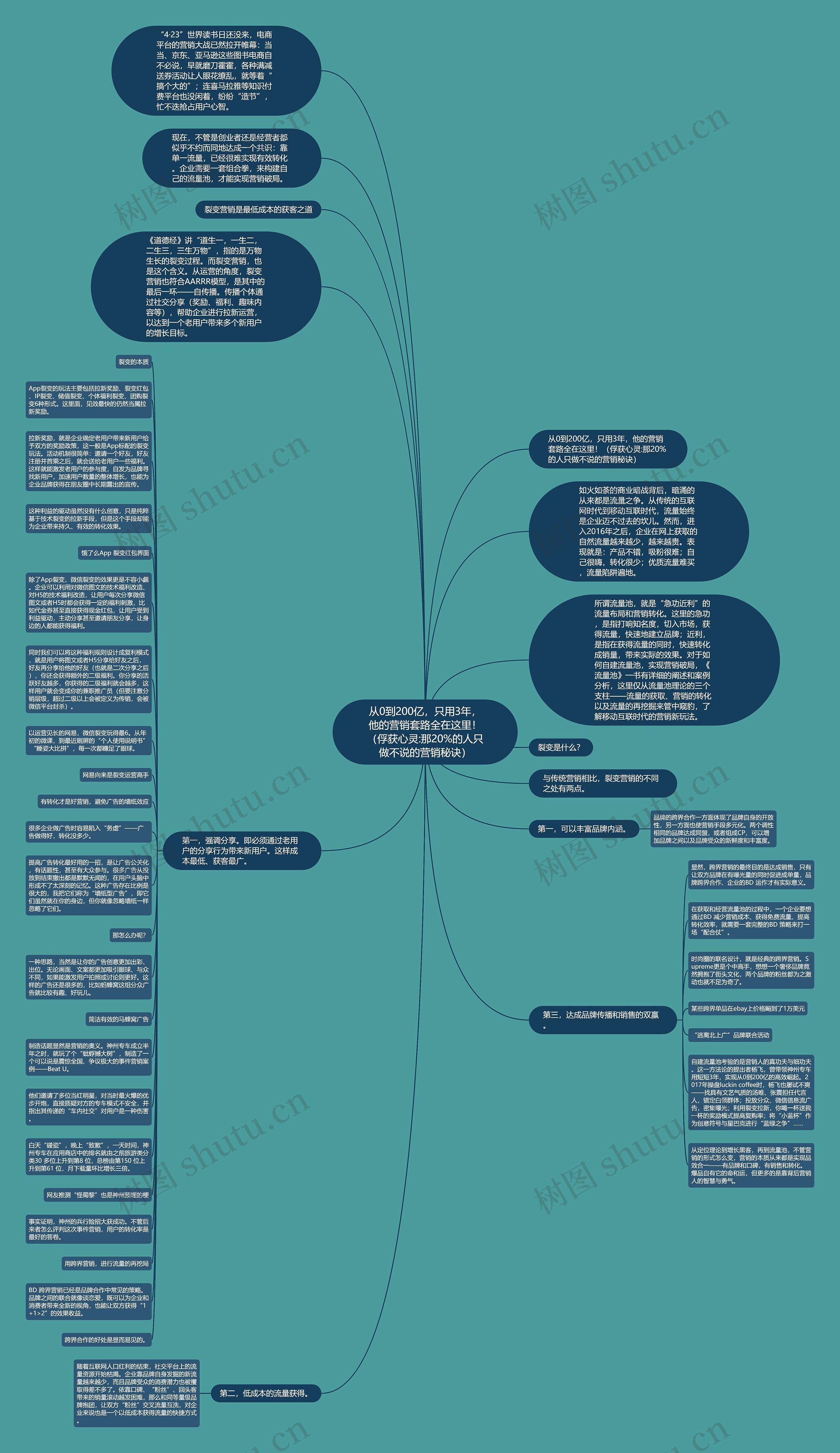 从0到200亿，只用3年，他的营销套路全在这里！（俘获心灵:那20%的人只做不说的营销秘诀）思维导图