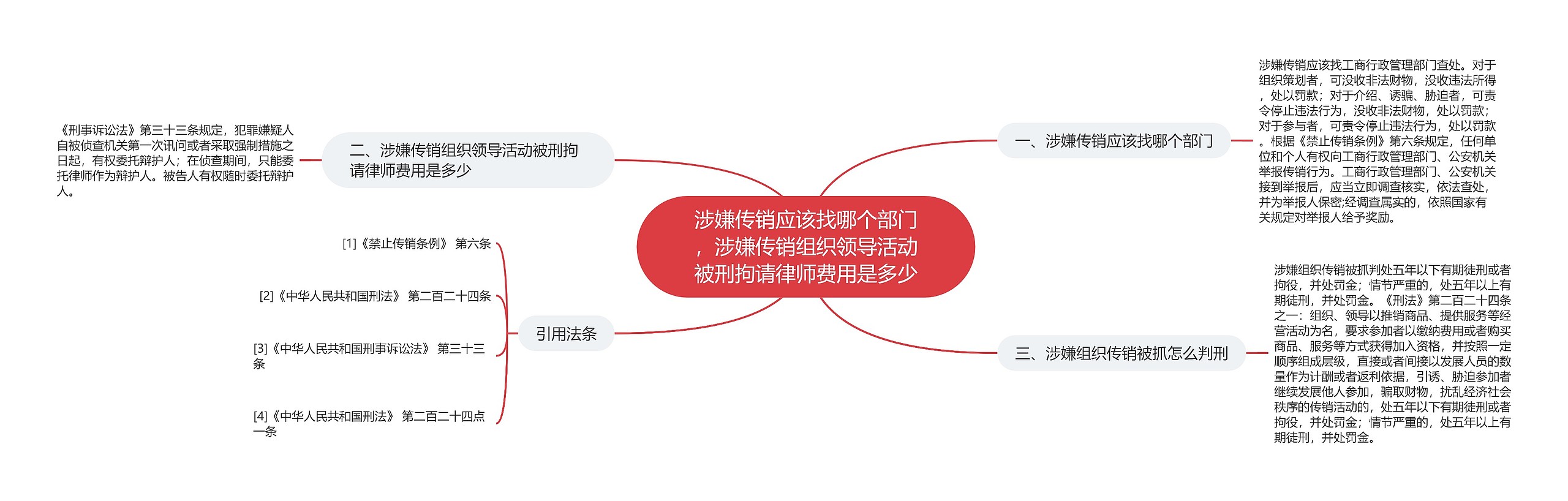 涉嫌传销应该找哪个部门，涉嫌传销组织领导活动被刑拘请律师费用是多少思维导图