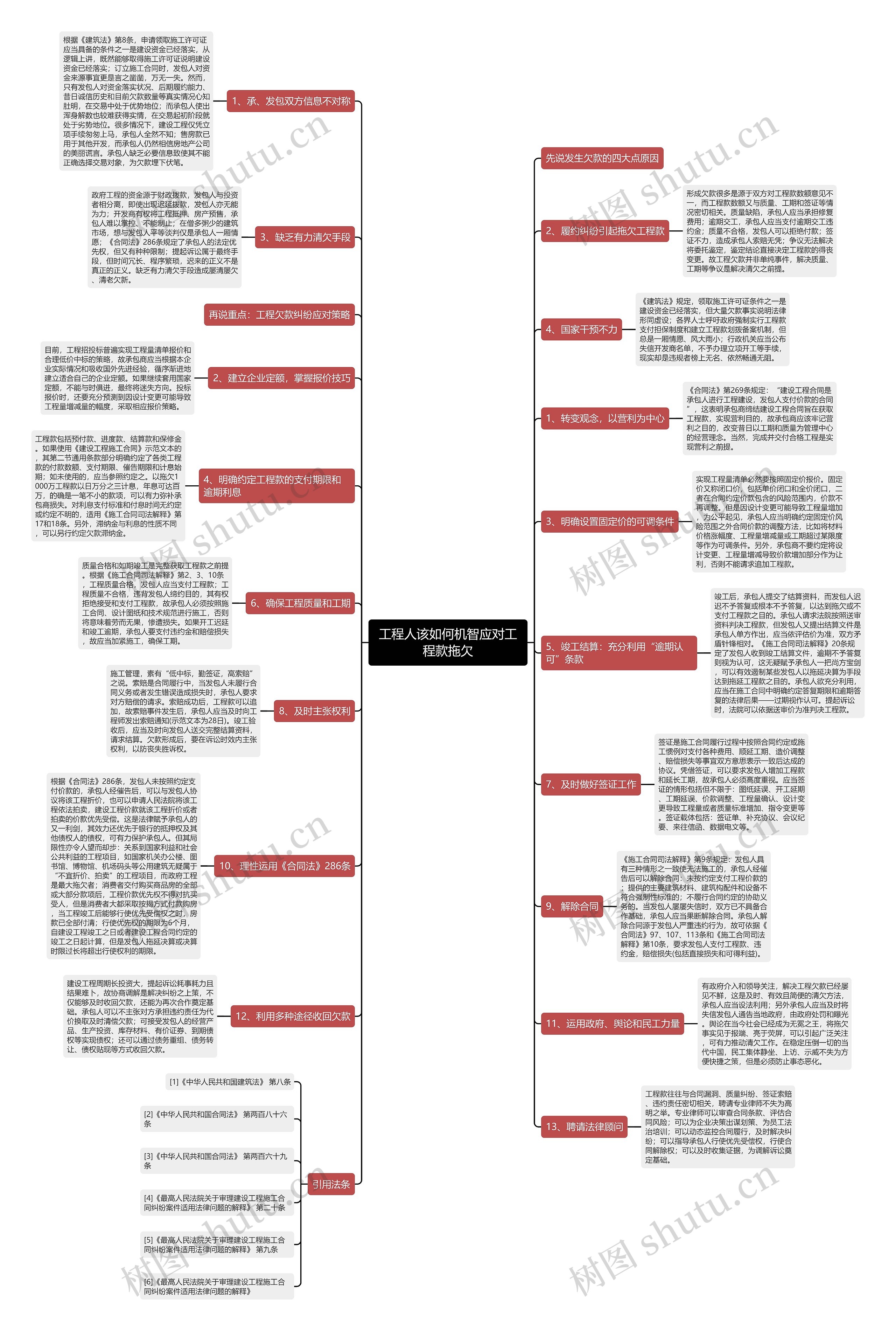 工程人该如何机智应对工程款拖欠思维导图