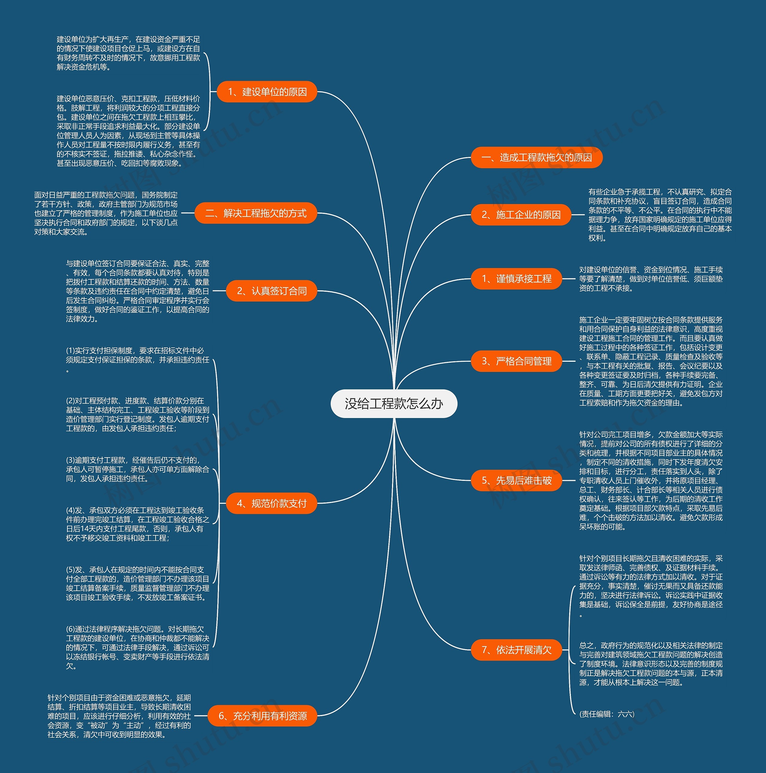 没给工程款怎么办思维导图