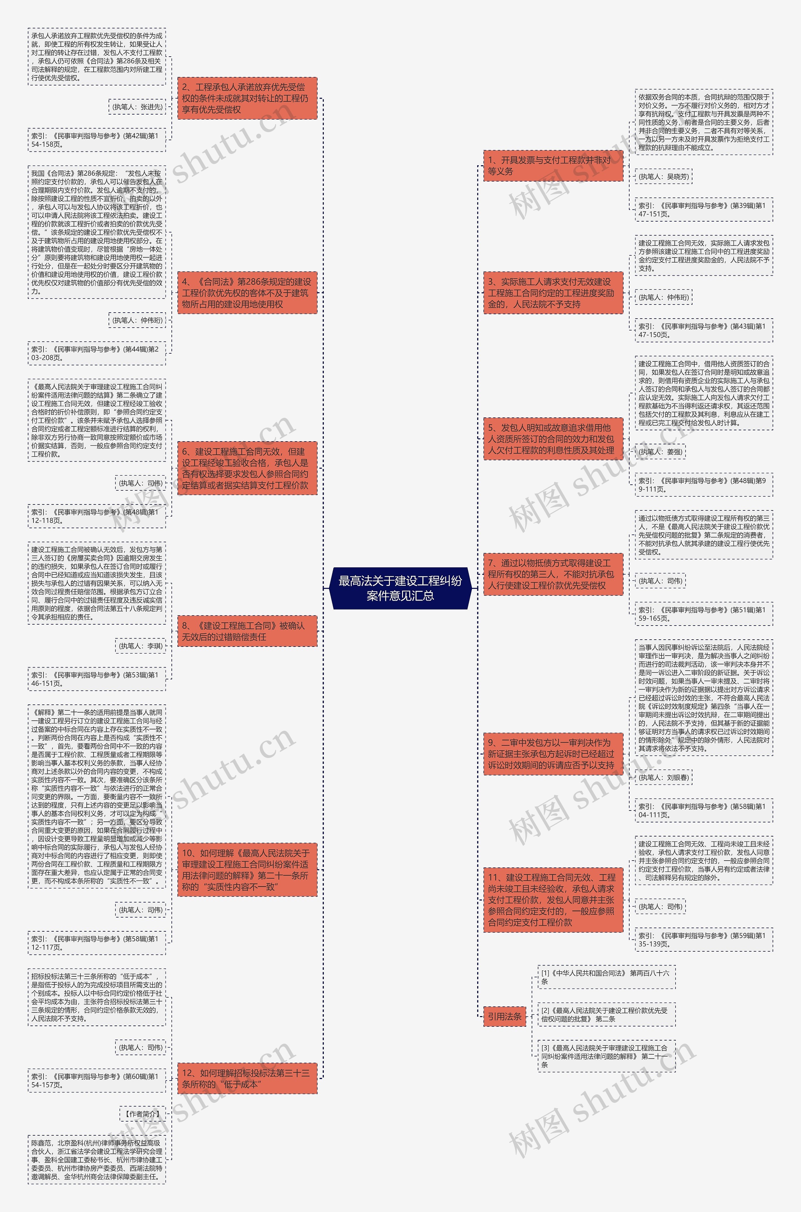 最高法关于建设工程纠纷案件意见汇总思维导图
