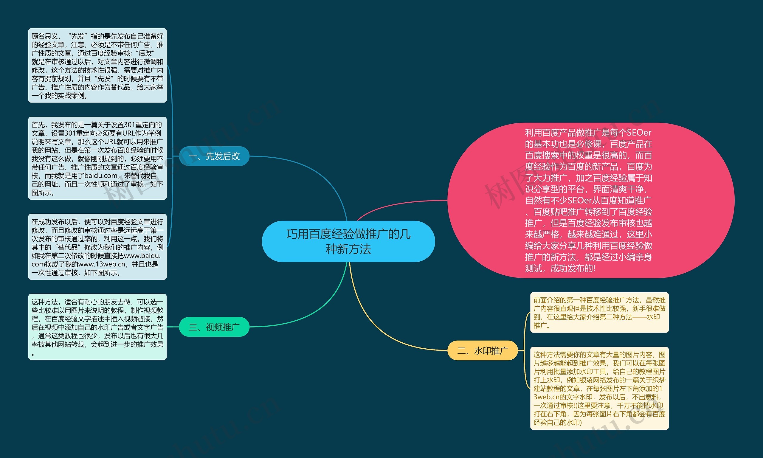 巧用百度经验做推广的几种新方法思维导图
