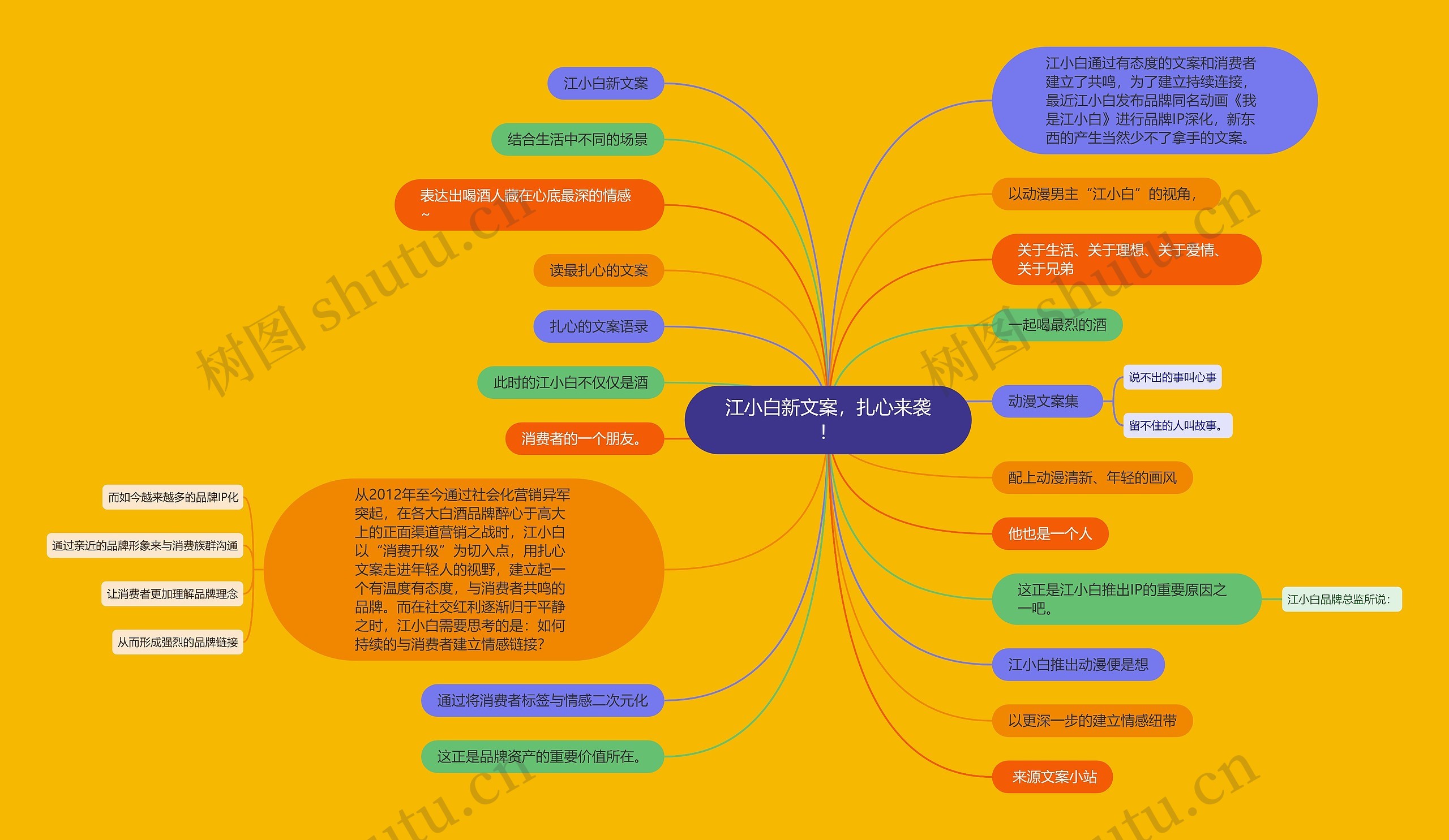 江小白新文案，扎心来袭！思维导图