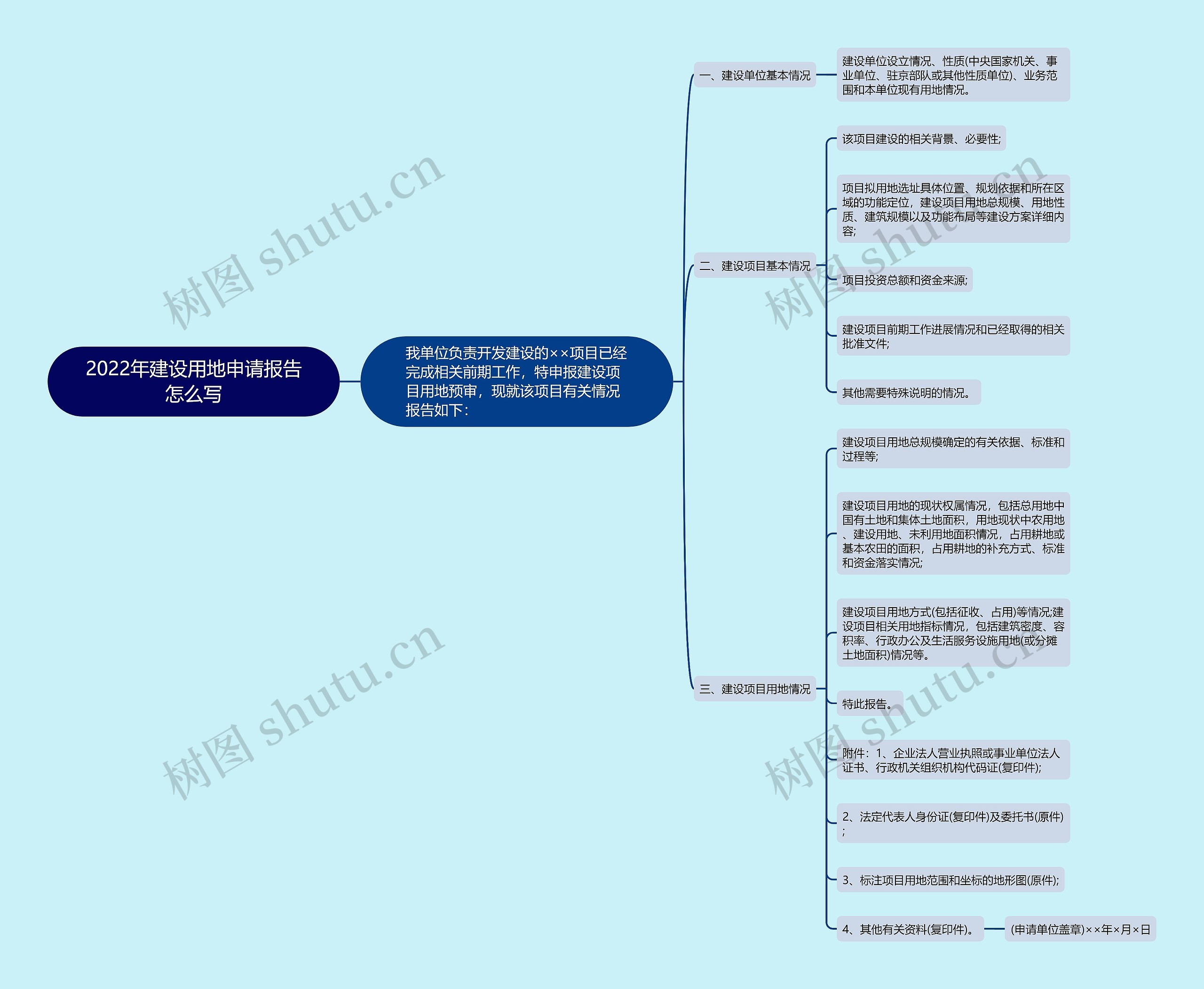 2022年建设用地申请报告怎么写思维导图