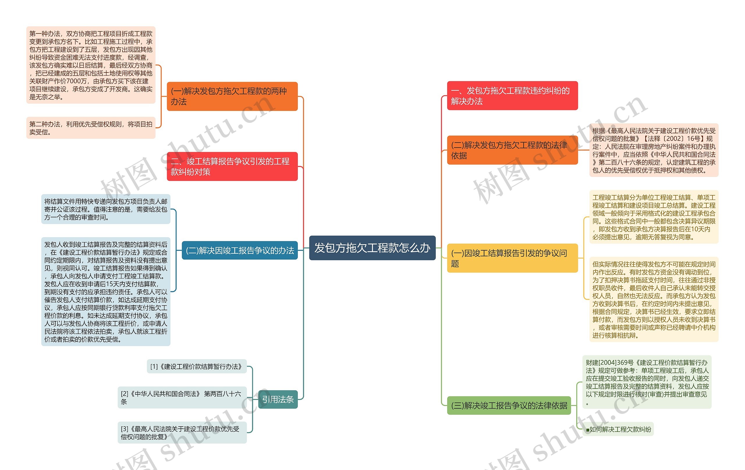 发包方拖欠工程款怎么办思维导图
