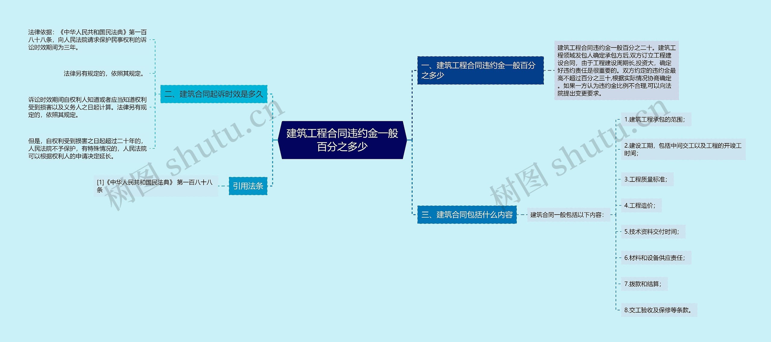 建筑工程合同违约金一般百分之多少思维导图