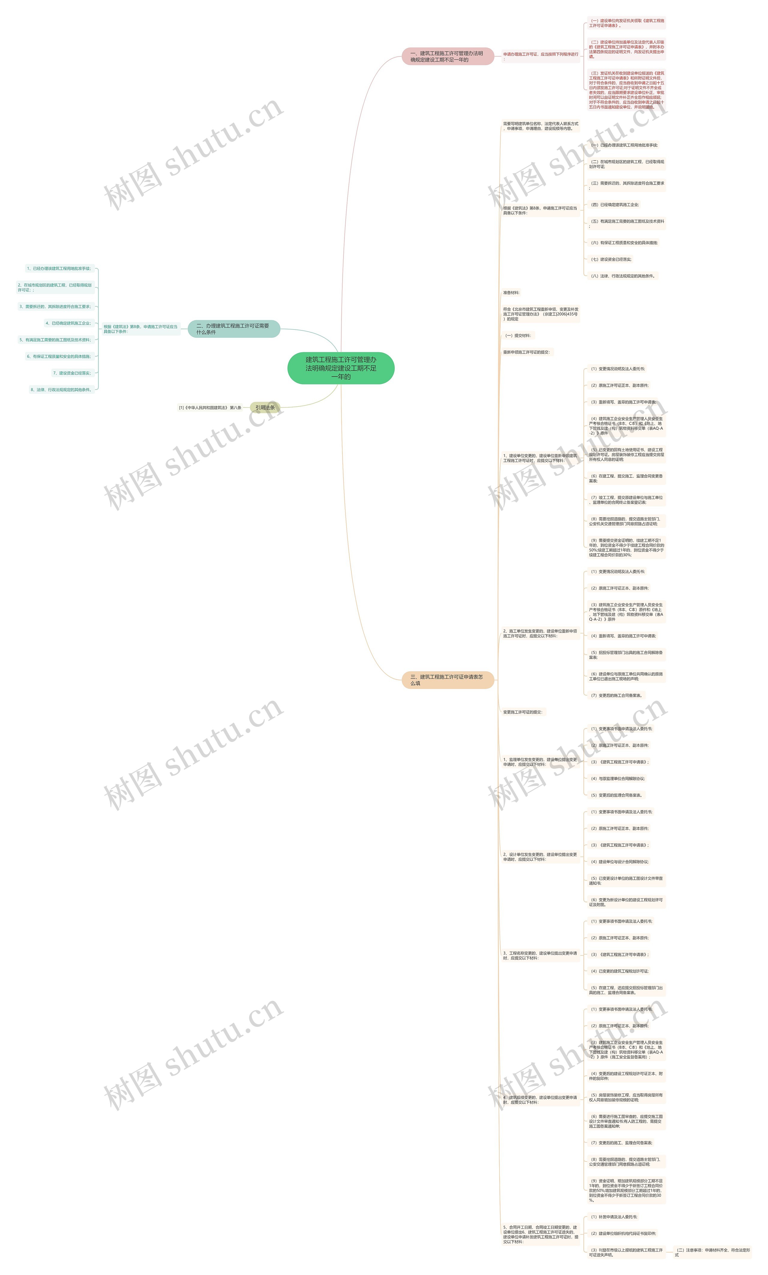 建筑工程施工许可管理办法明确规定建设工期不足一年的思维导图