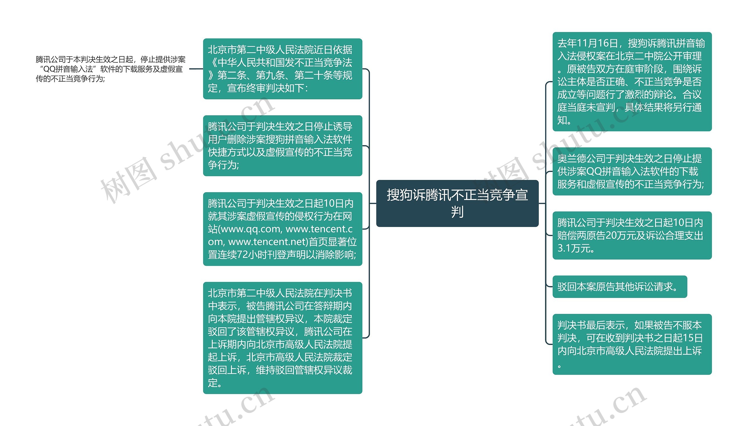 搜狗诉腾讯不正当竞争宣判思维导图