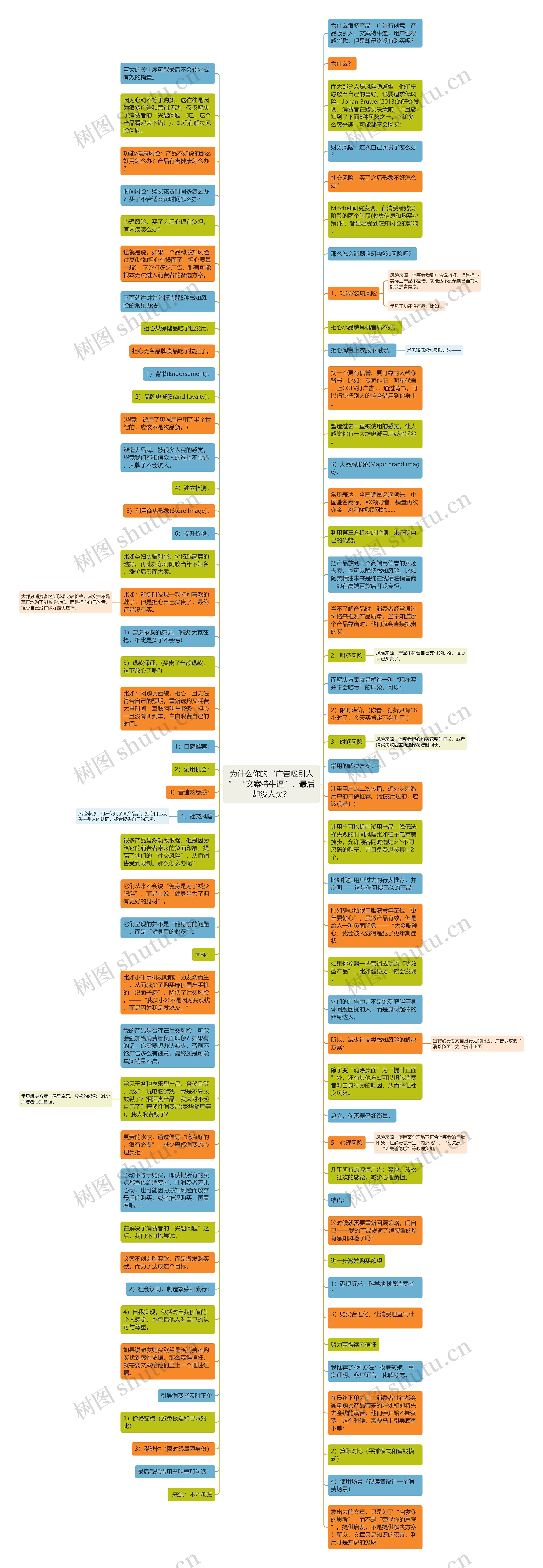 为什么你的“广告吸引人” “文案特牛逼”，最后却没人买？思维导图