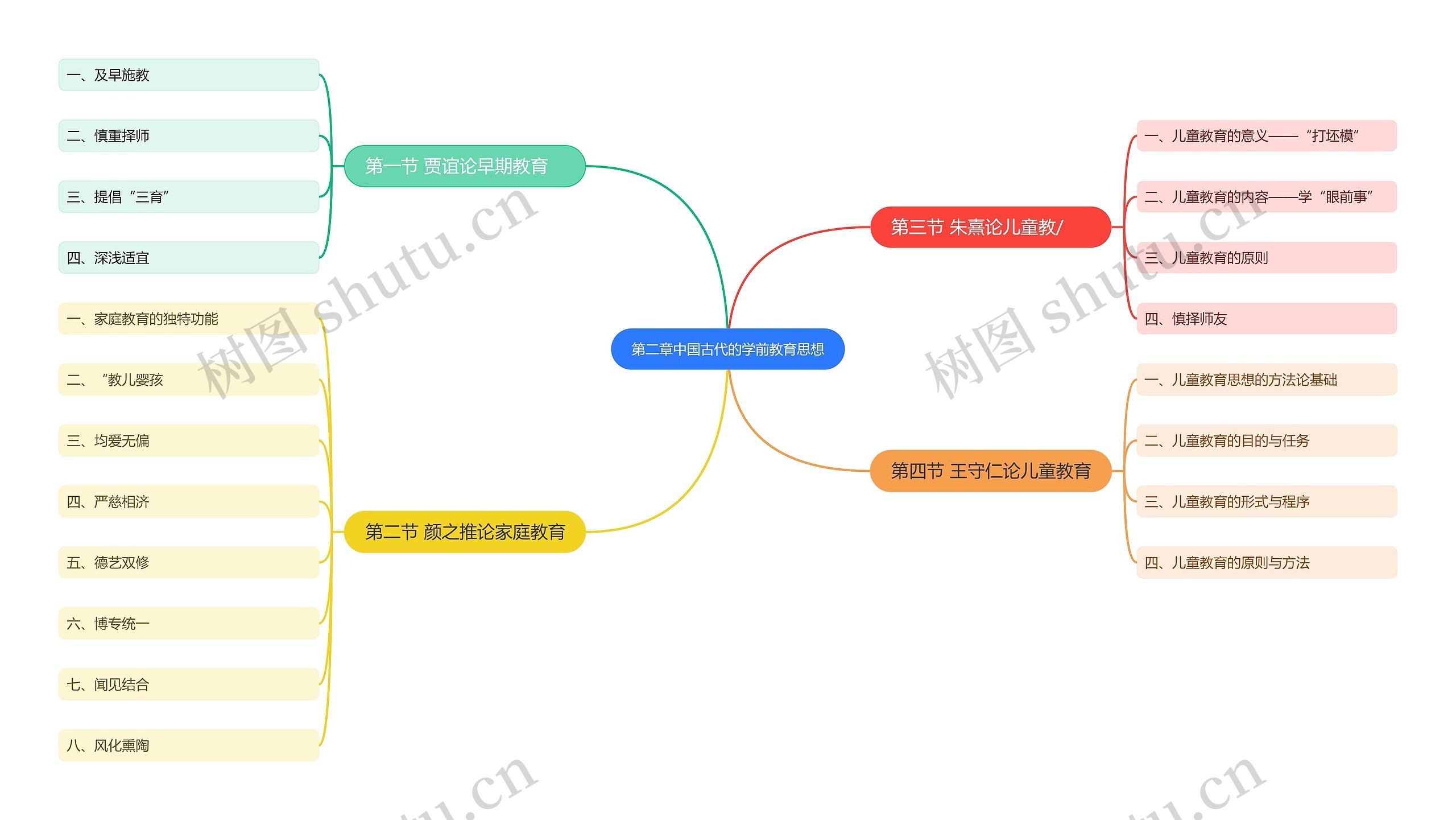 第二章中国古代的学前教育思想