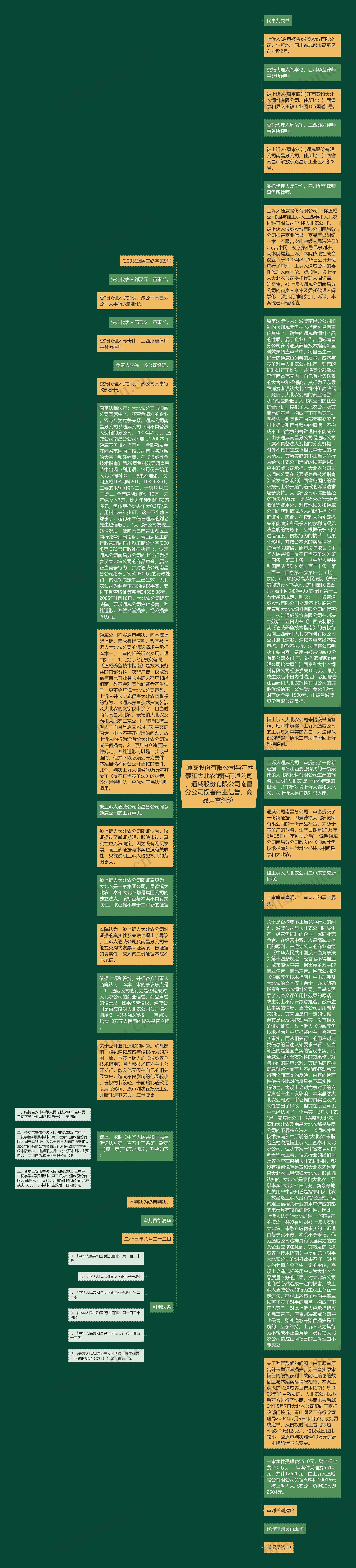  通威股份有限公司与江西泰和大北农饲料有限公司、通威股份有限公司南昌分公司损害商业信誉、商品声誉纠纷 