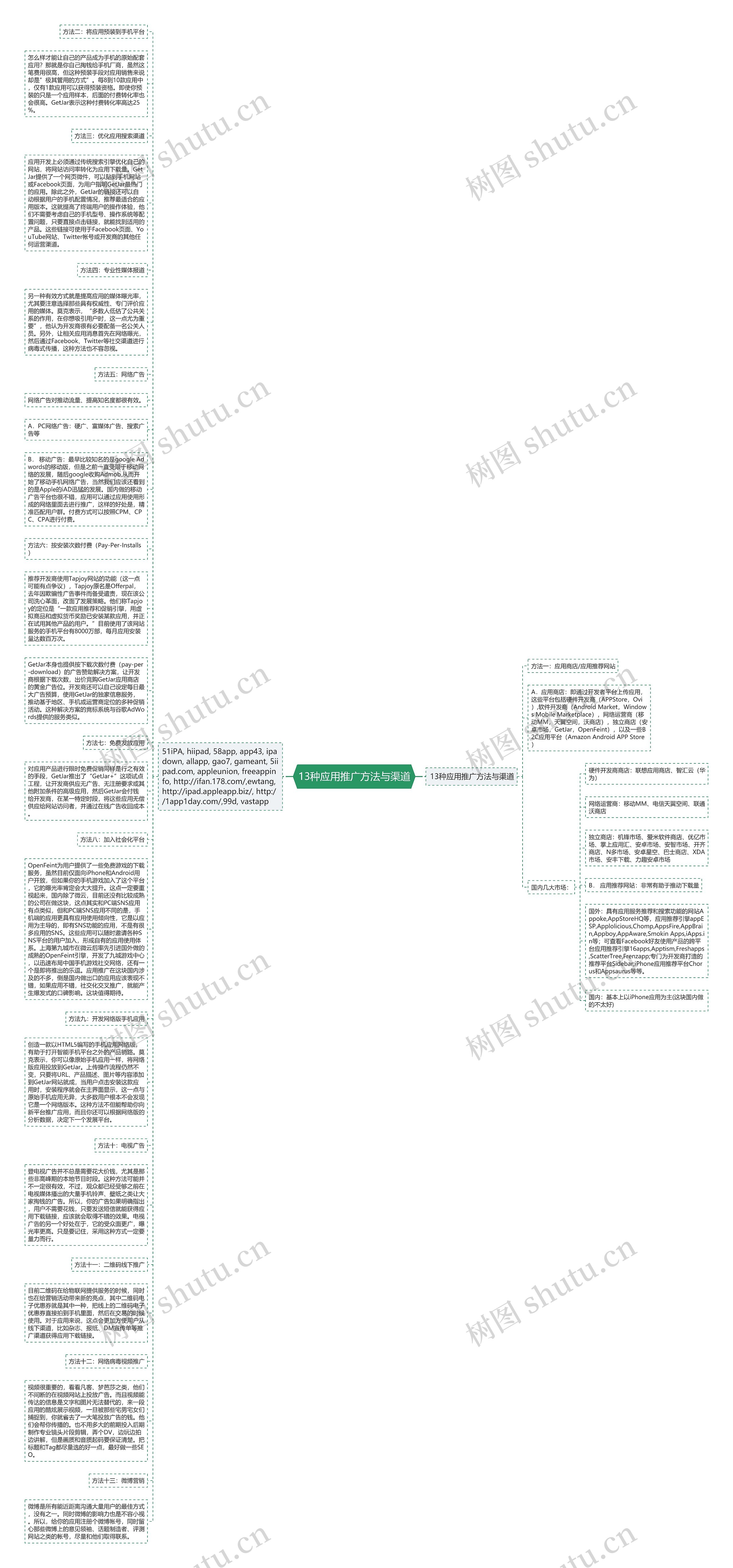13种应用推广方法与渠道