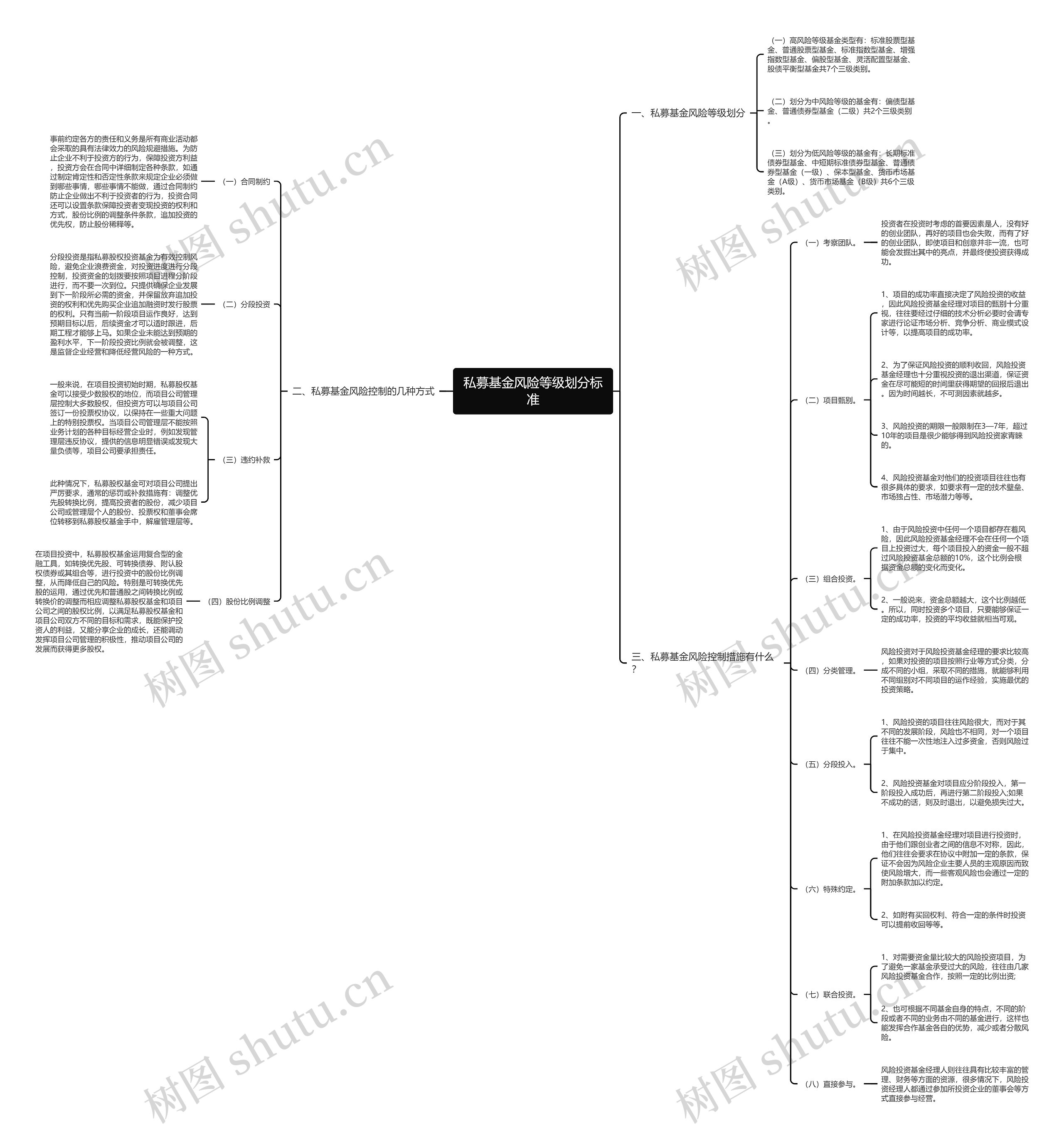 私募基金风险等级划分标准思维导图