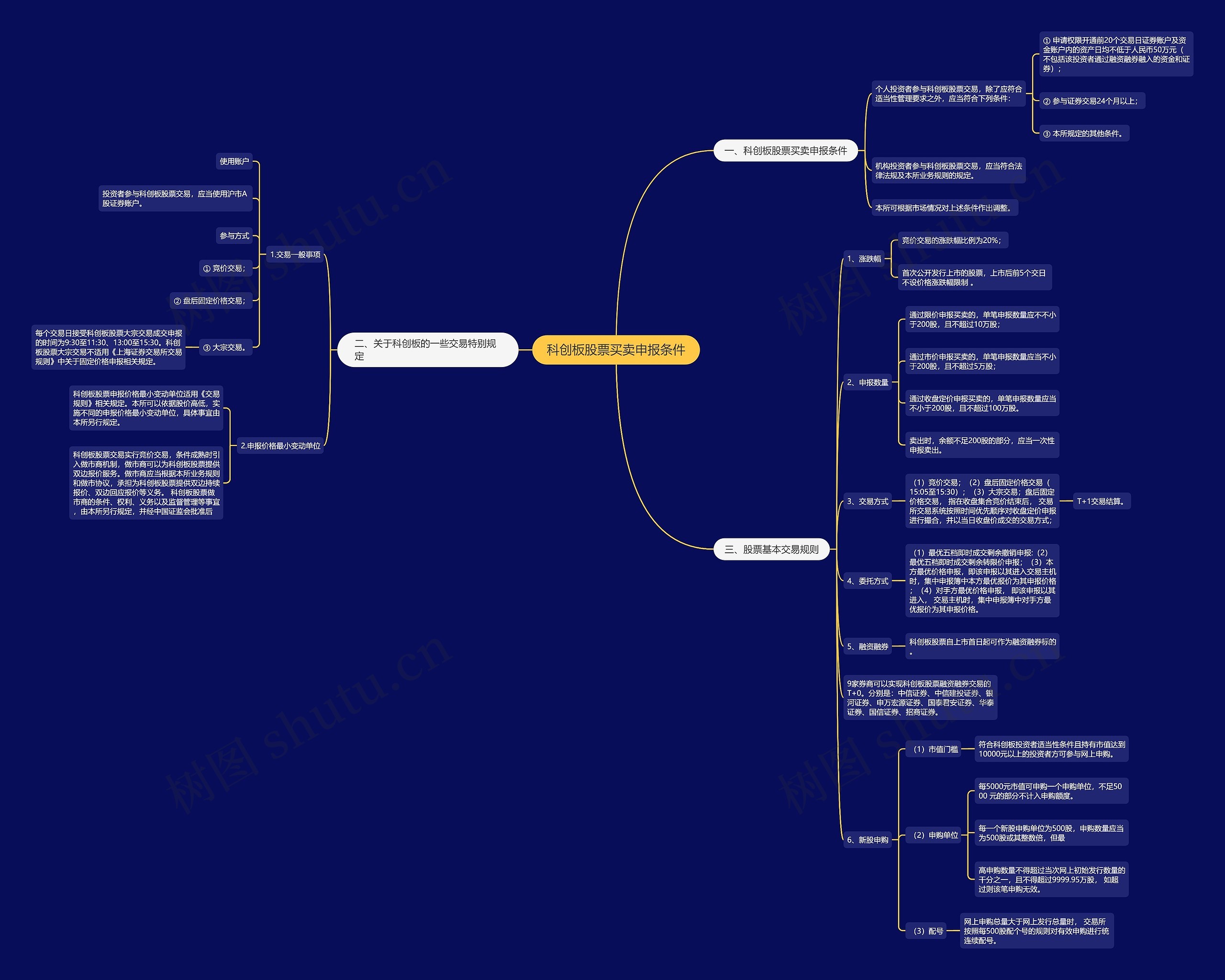 科创板股票买卖申报条件思维导图