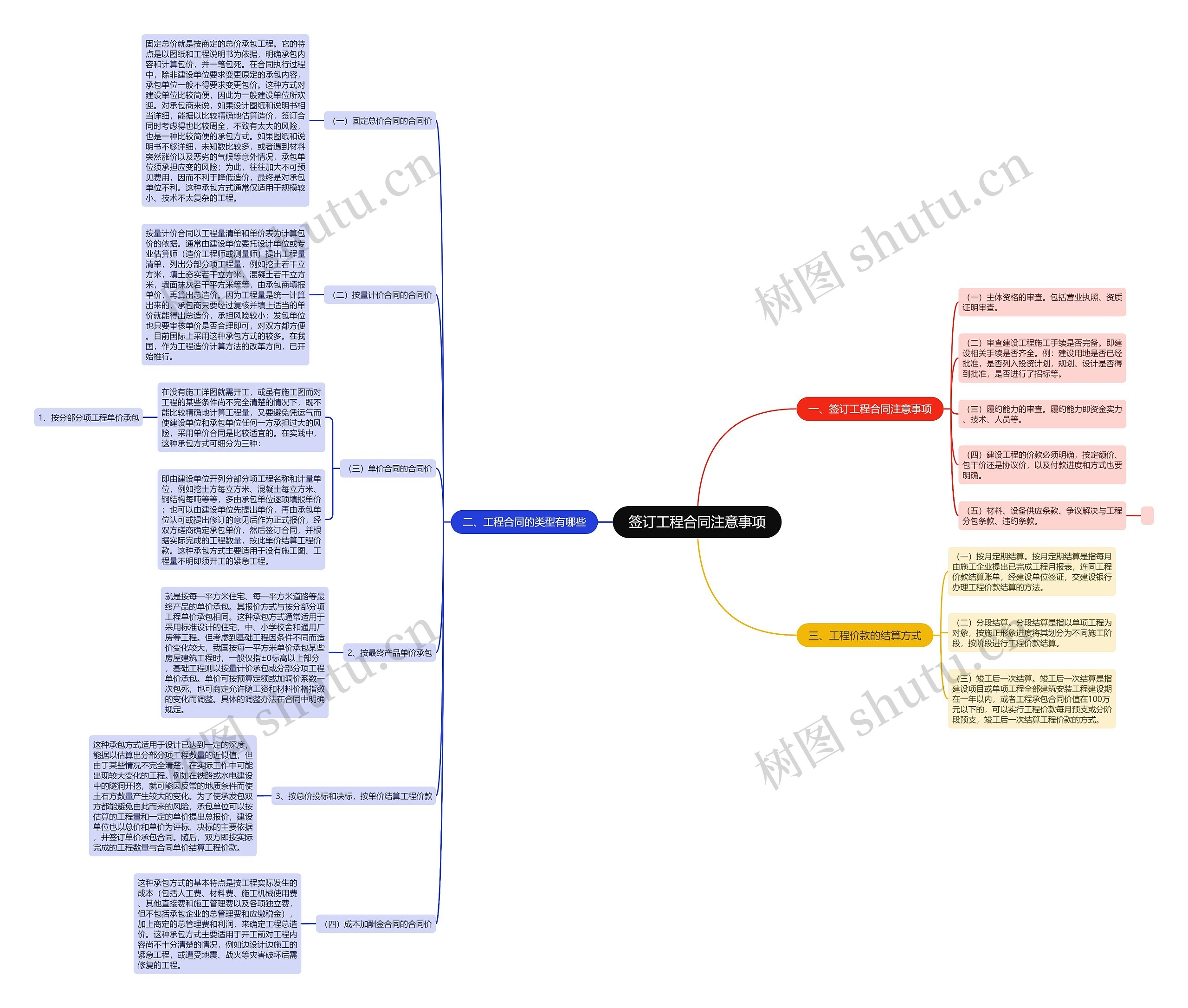 签订工程合同注意事项思维导图
