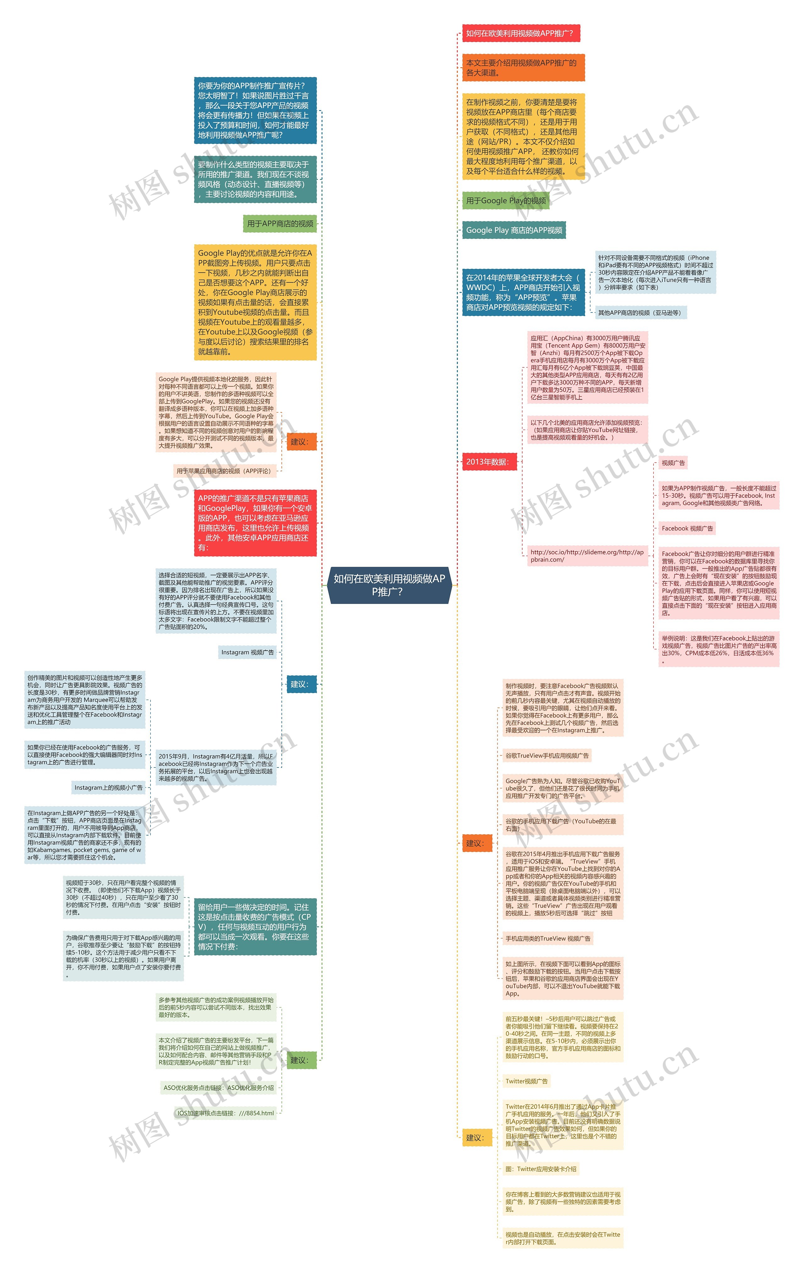 如何在欧美利用视频做APP推广？思维导图