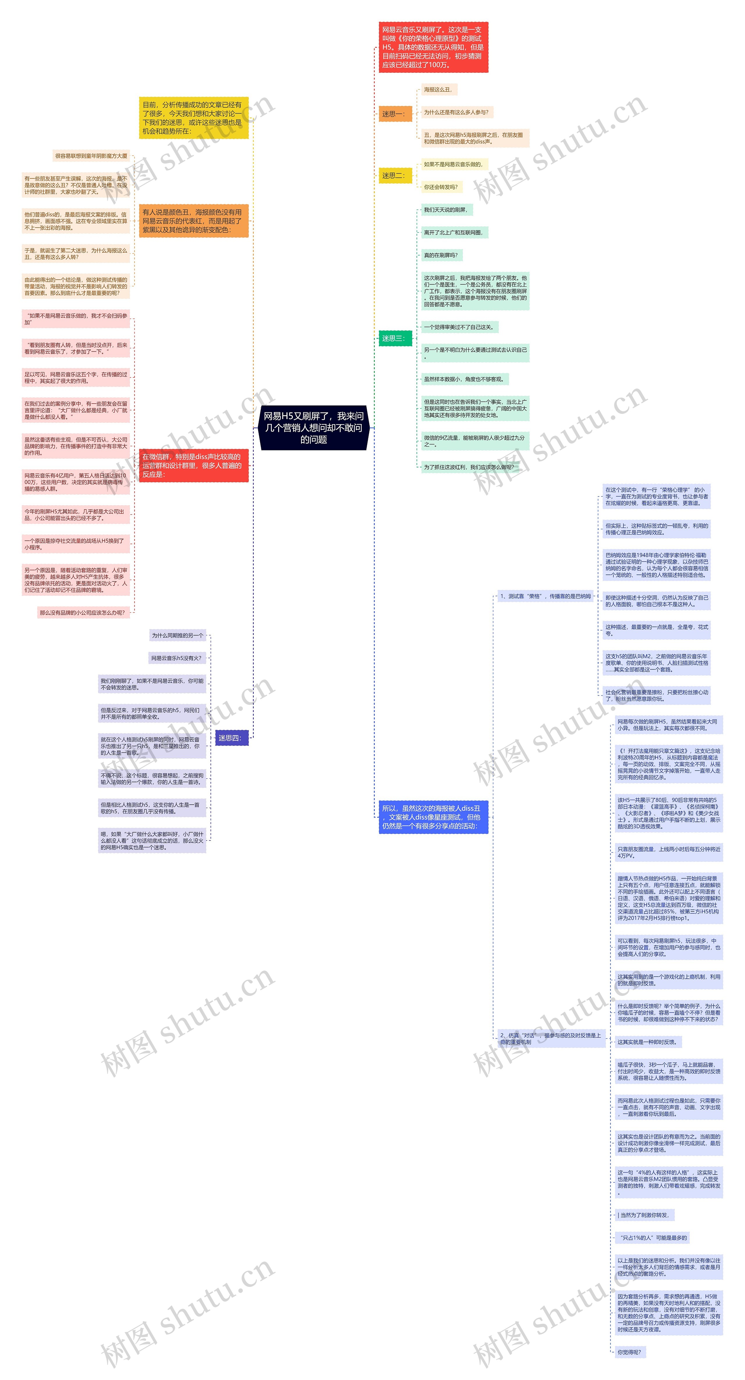 网易H5又刷屏了，我来问几个营销人想问却不敢问的问题思维导图