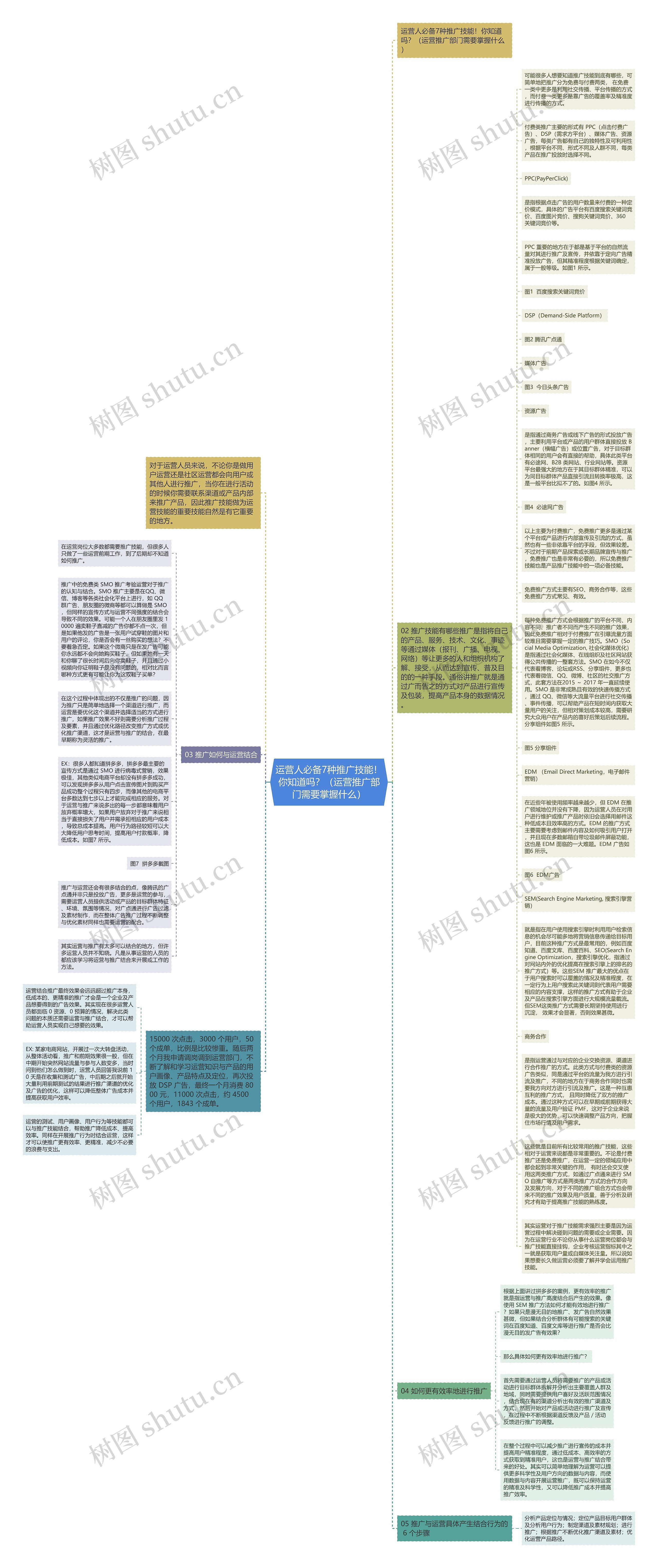 运营人必备7种推广技能!你知道吗?(运营推广部门需要掌握什么)思维导图高清图 运营人必备7种推广技能!你知道吗?(运营推广部门需要掌握什么)思维导图