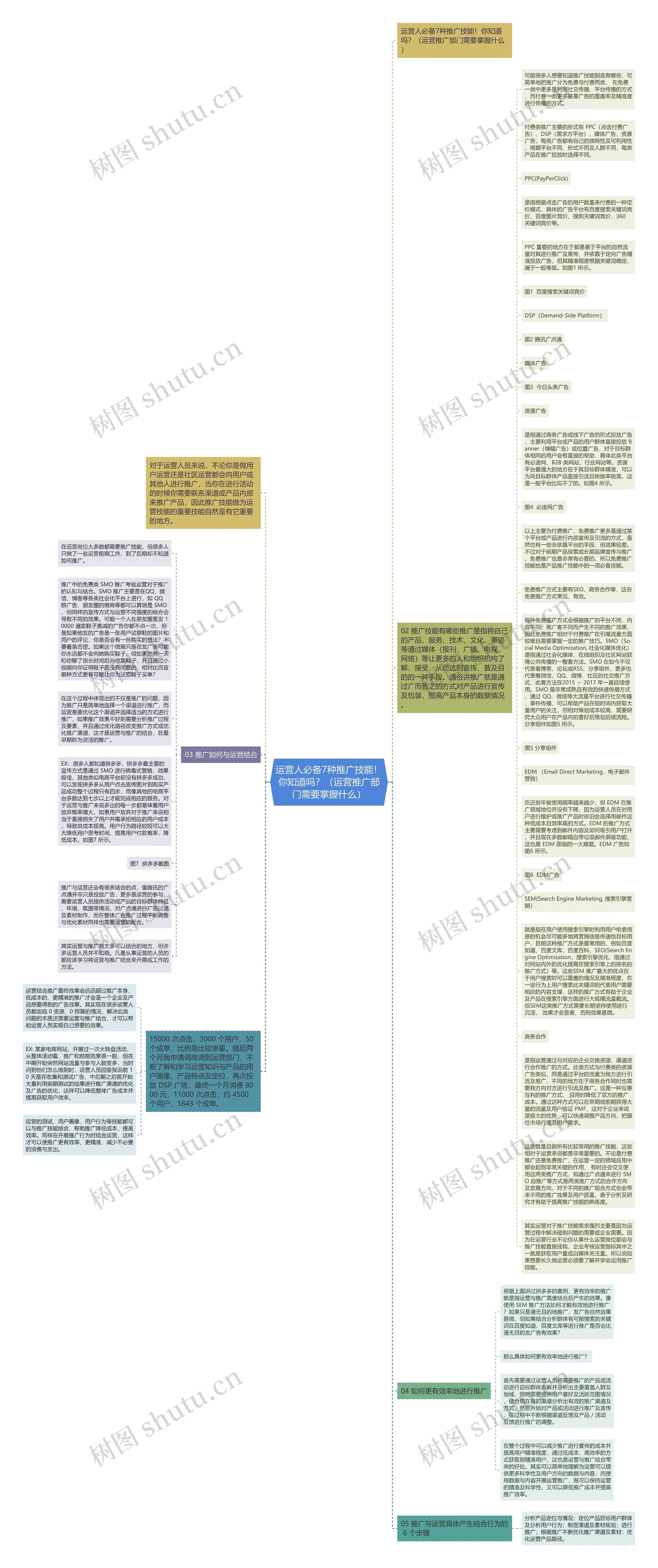 运营人必备7种推广技能！你知道吗？（运营推广部门需要掌握什么）思维导图