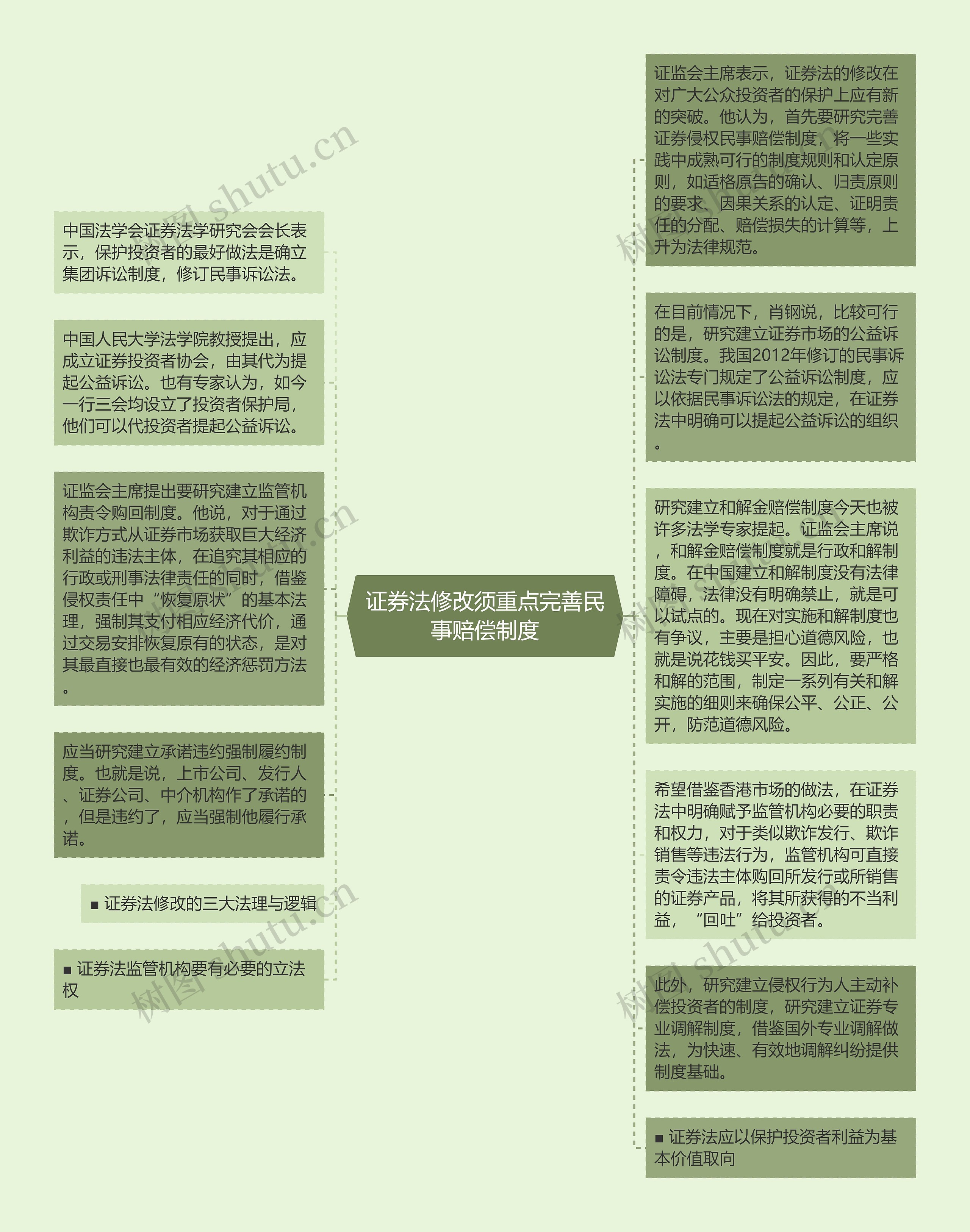 证券法修改须重点完善民事赔偿制度思维导图