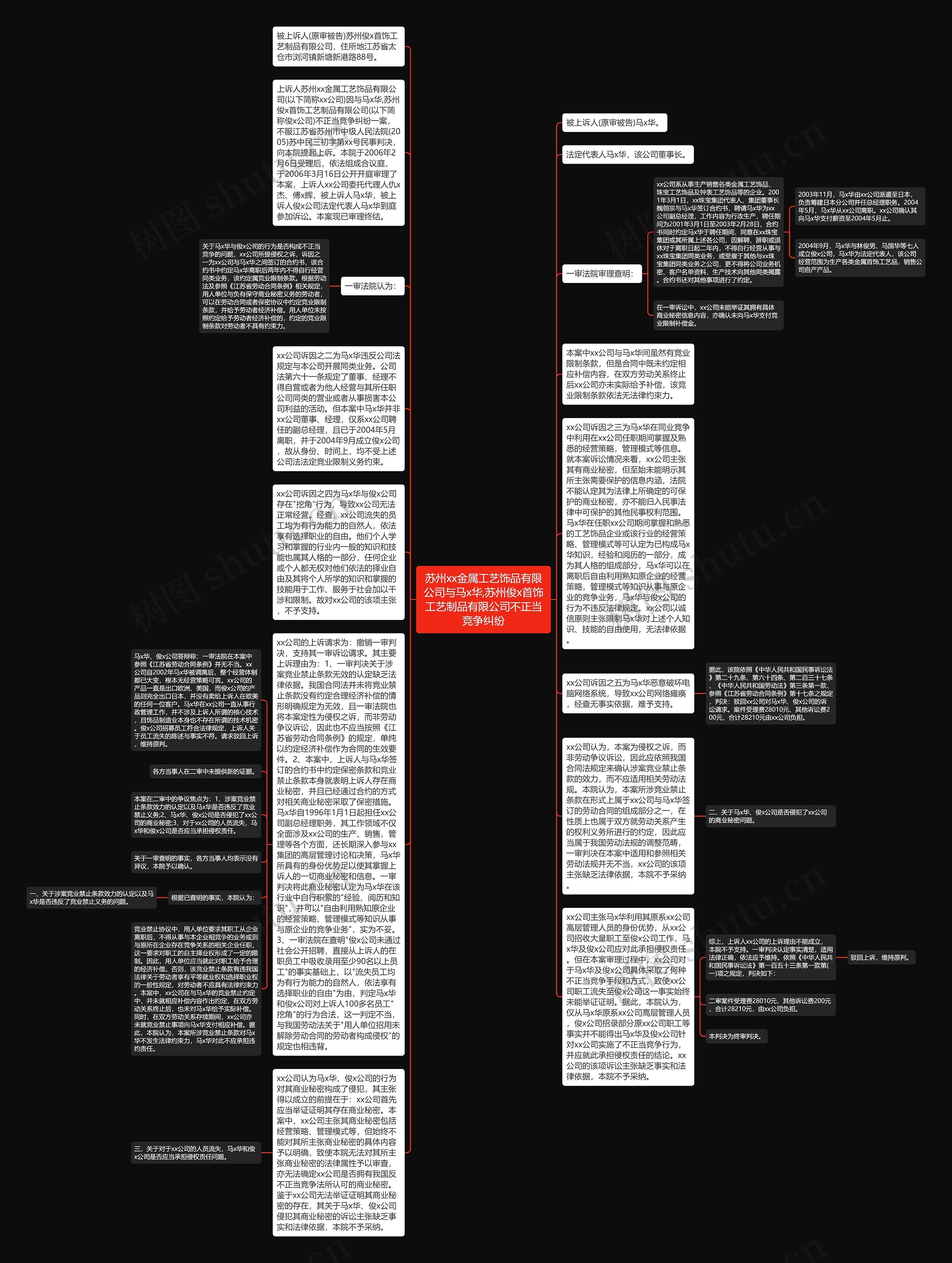 苏州xx金属工艺饰品有限公司与马x华,苏州俊x首饰工艺制品有限公司不正当竞争纠纷思维导图