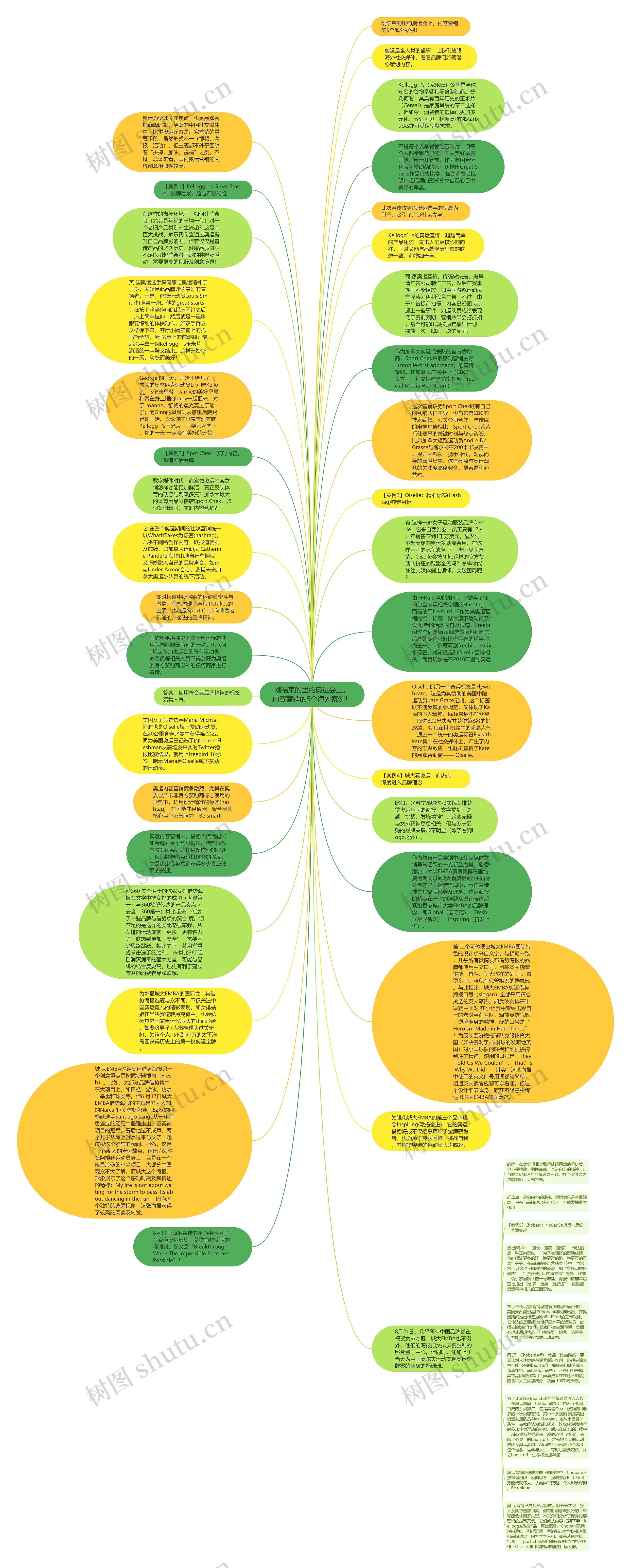 刚结束的里约奥运会上，内容营销的5个海外案例！思维导图