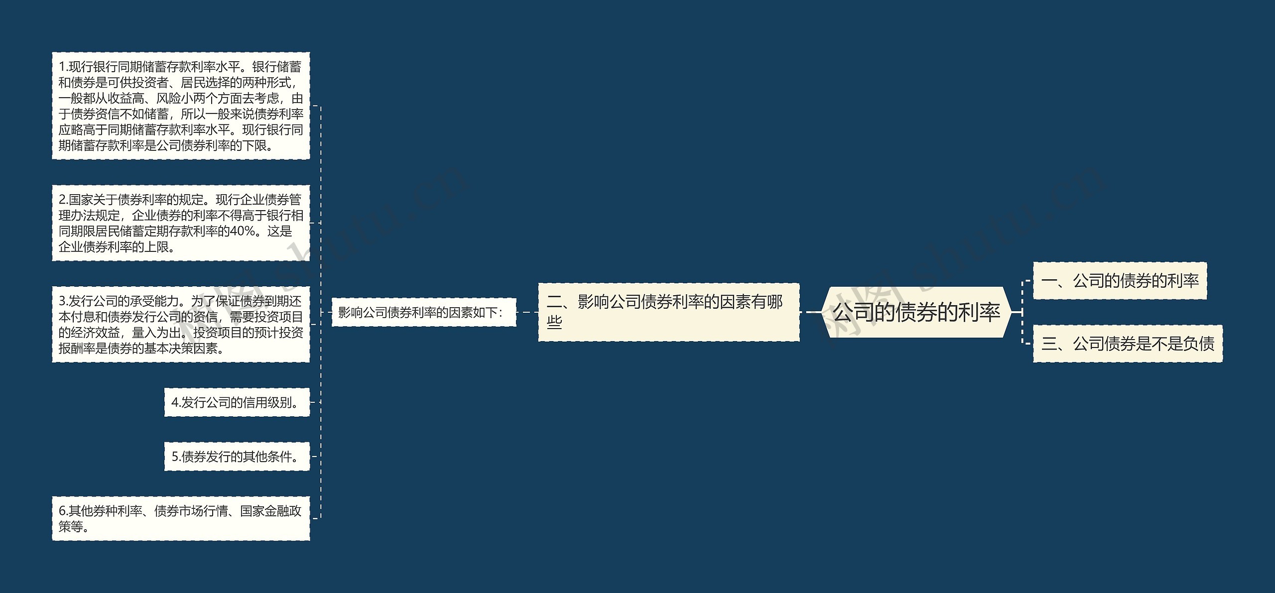 公司的债券的利率思维导图