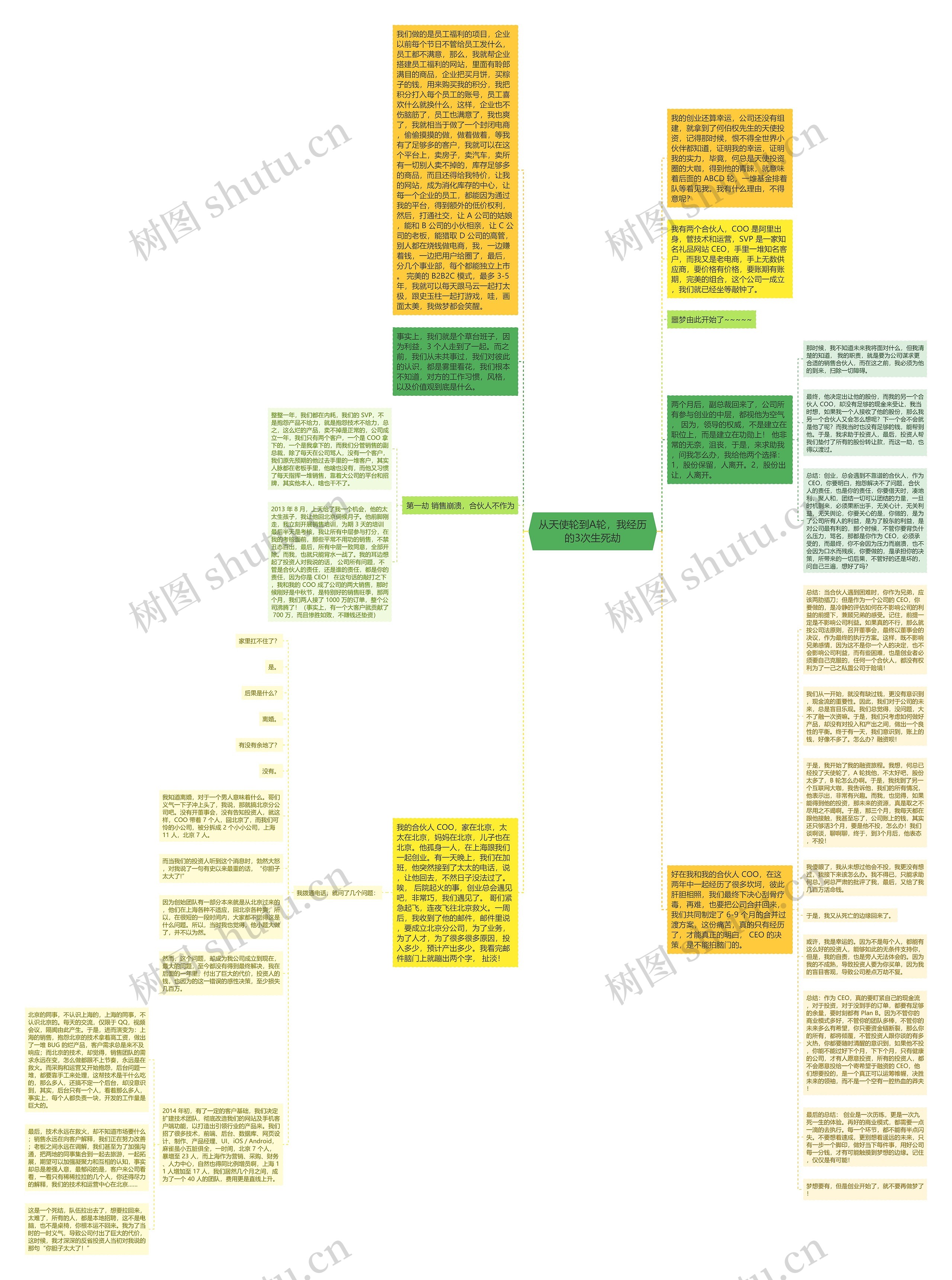 从天使轮到A轮，我经历的3次生死劫思维导图