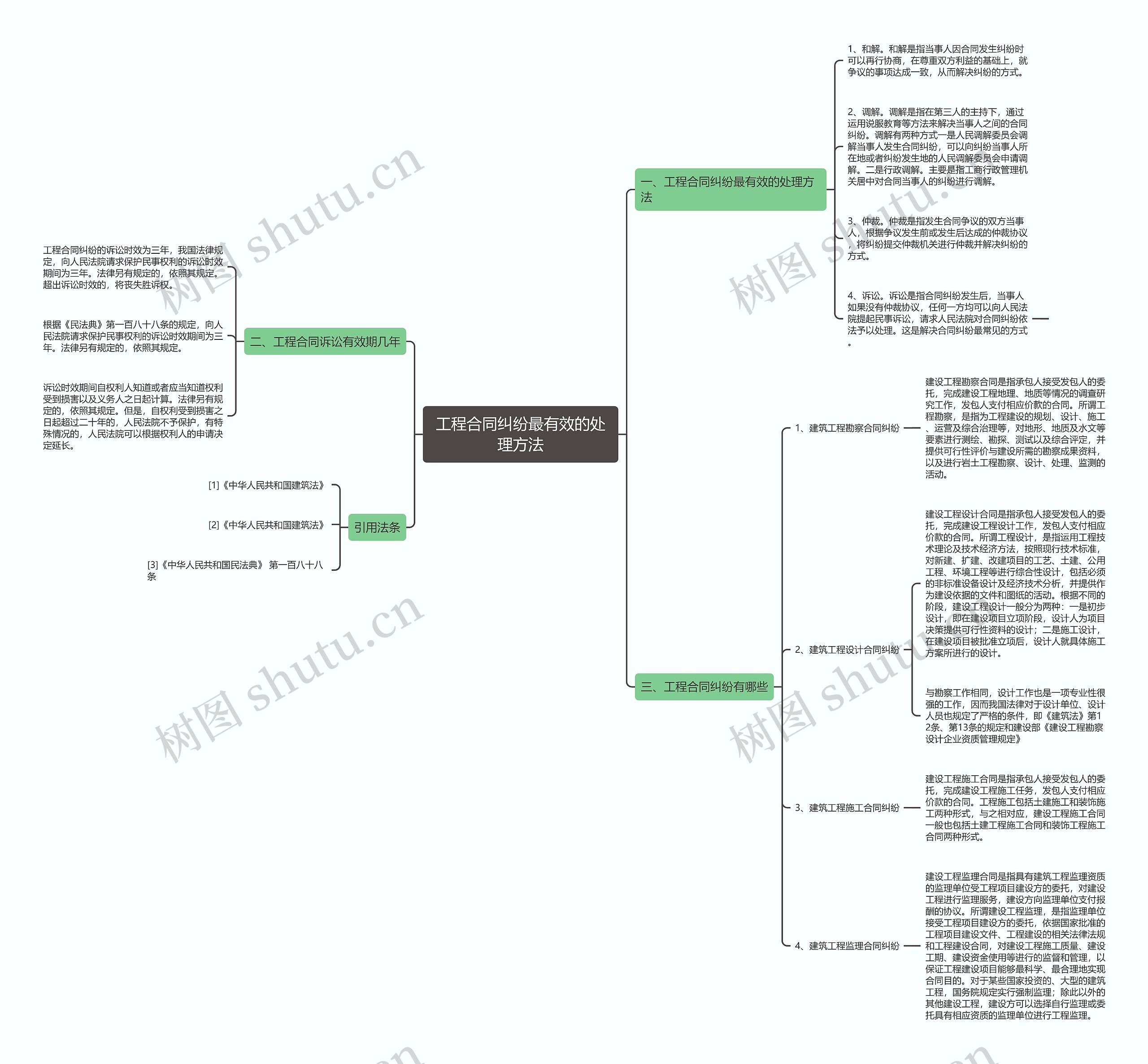 工程合同纠纷最有效的处理方法思维导图