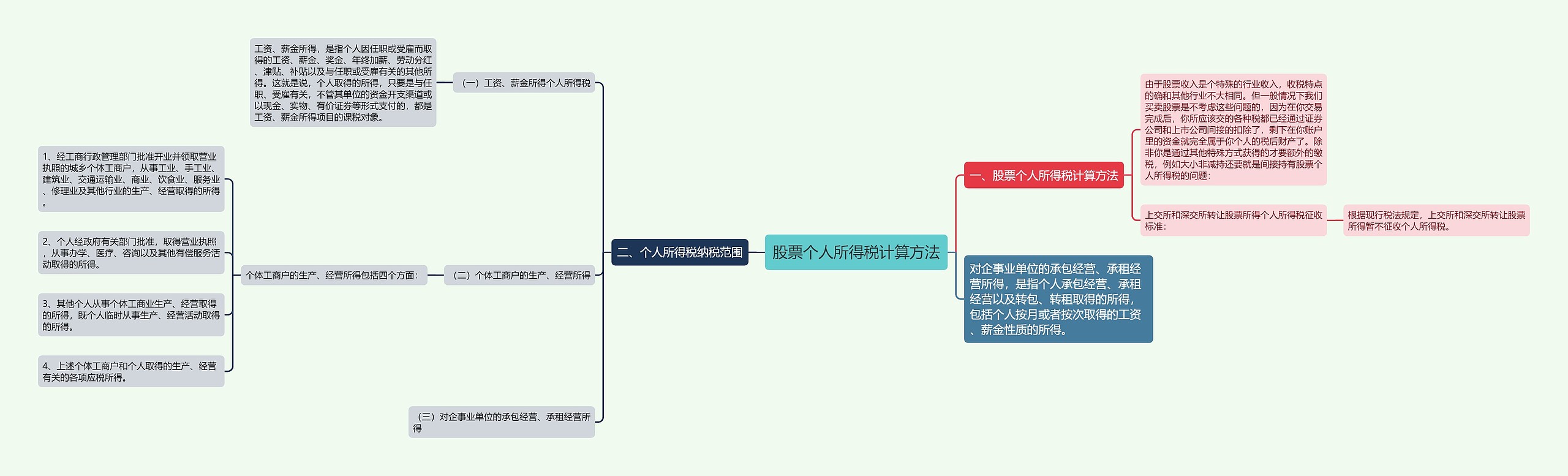 股票个人所得税计算方法思维导图