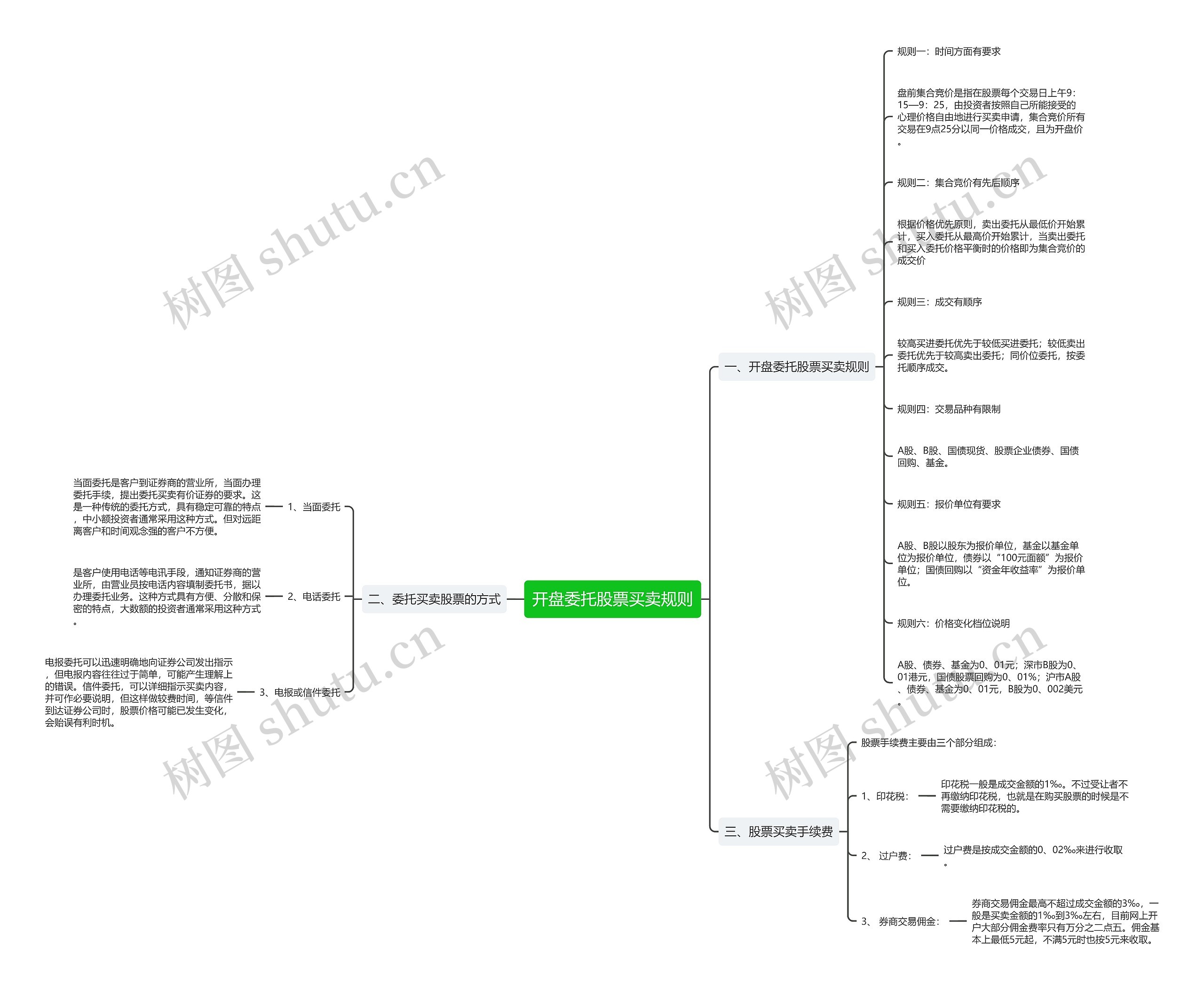 开盘委托股票买卖规则思维导图