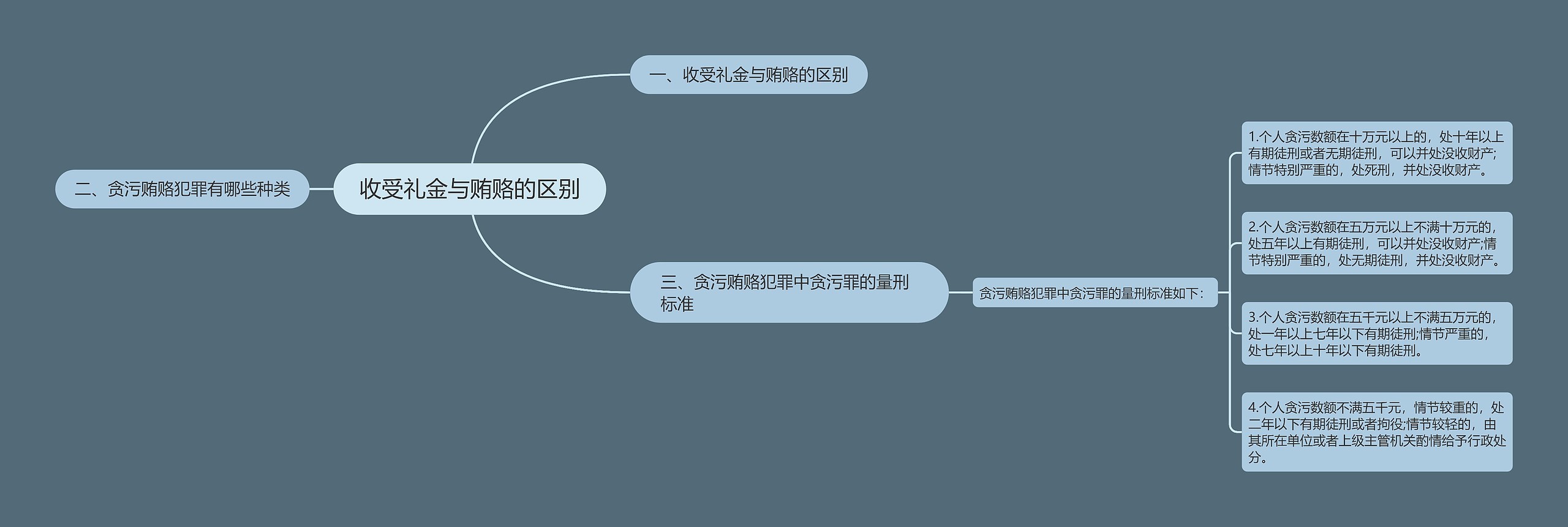 收受礼金与贿赂的区别