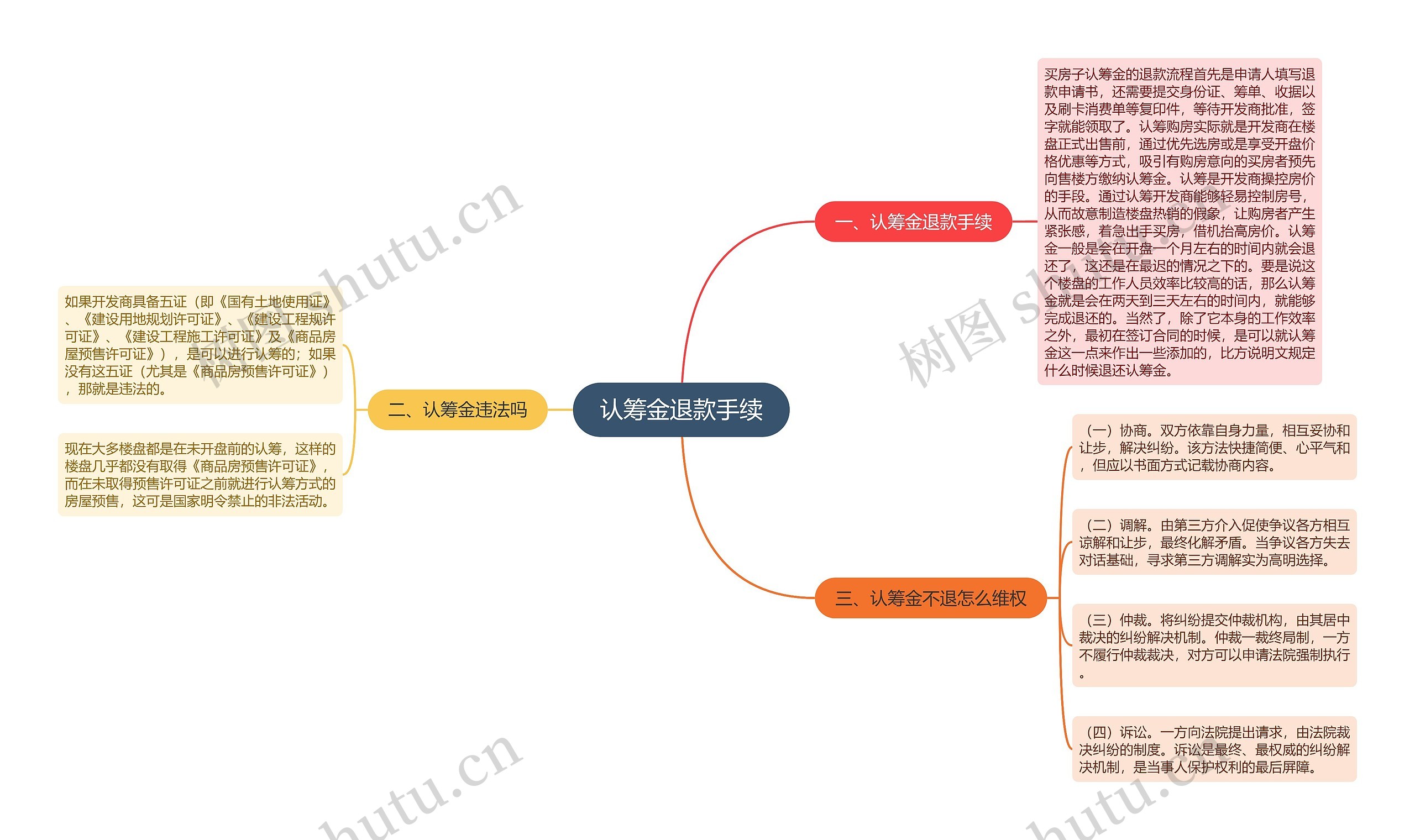 认筹金退款手续