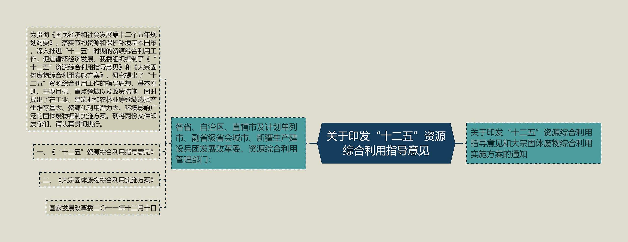 关于印发“十二五”资源综合利用指导意见