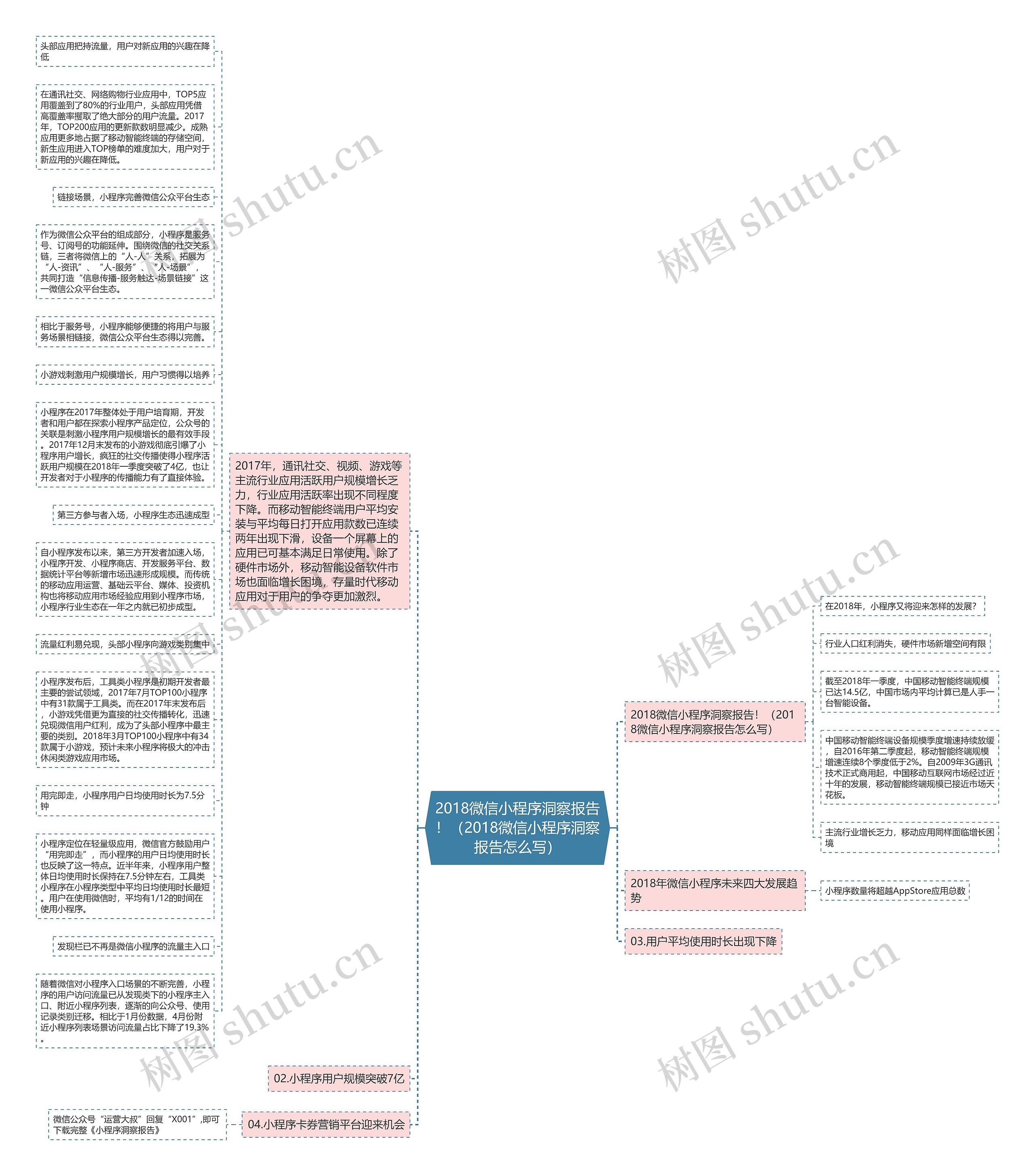2018微信小程序洞察报告！（2018微信小程序洞察报告怎么写）思维导图