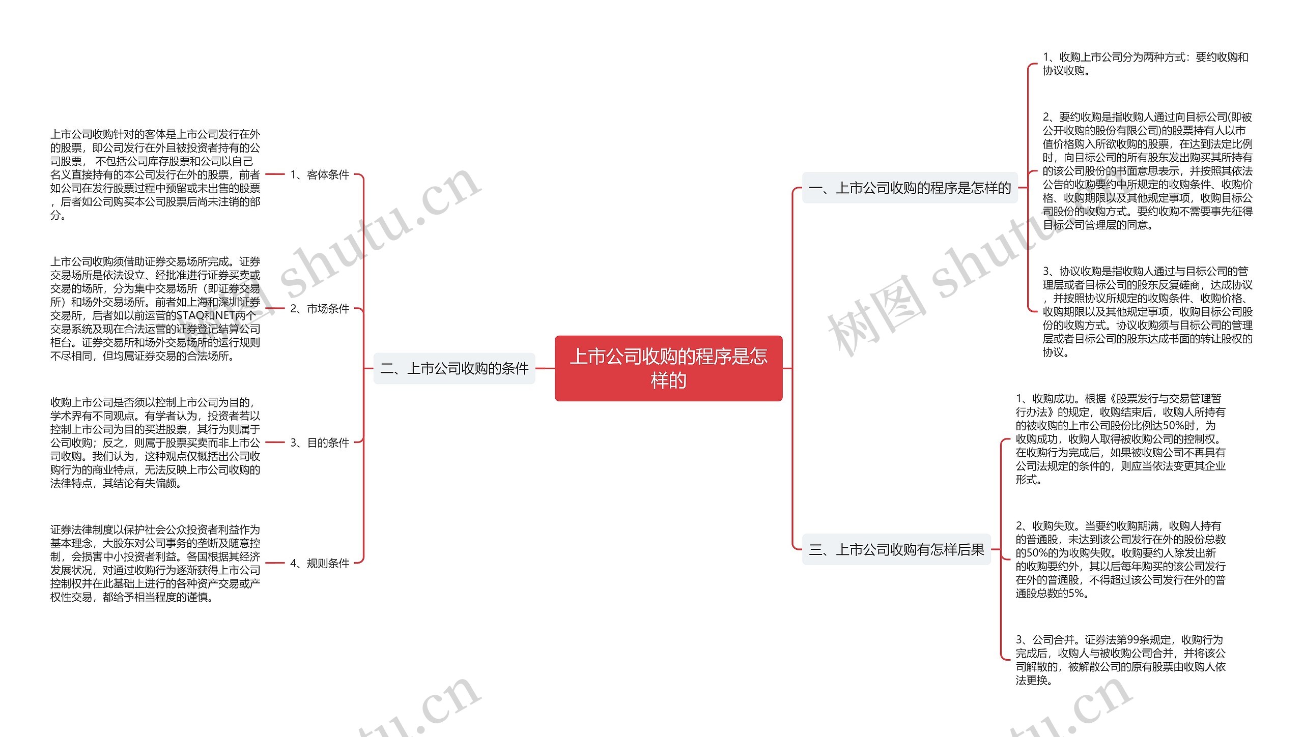 上市公司收购的程序是怎样的 上市公司收购的程序是怎样的