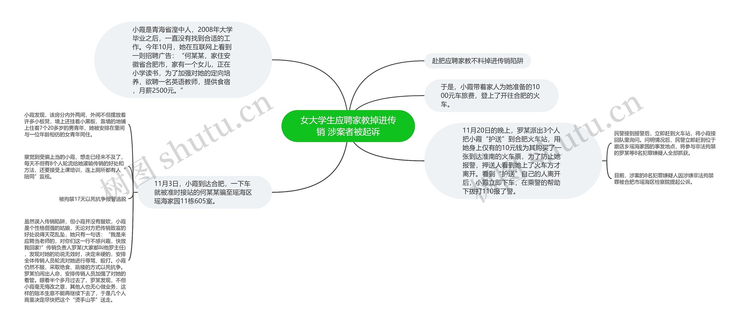 女大学生应聘家教掉进传销 涉案者被起诉思维导图