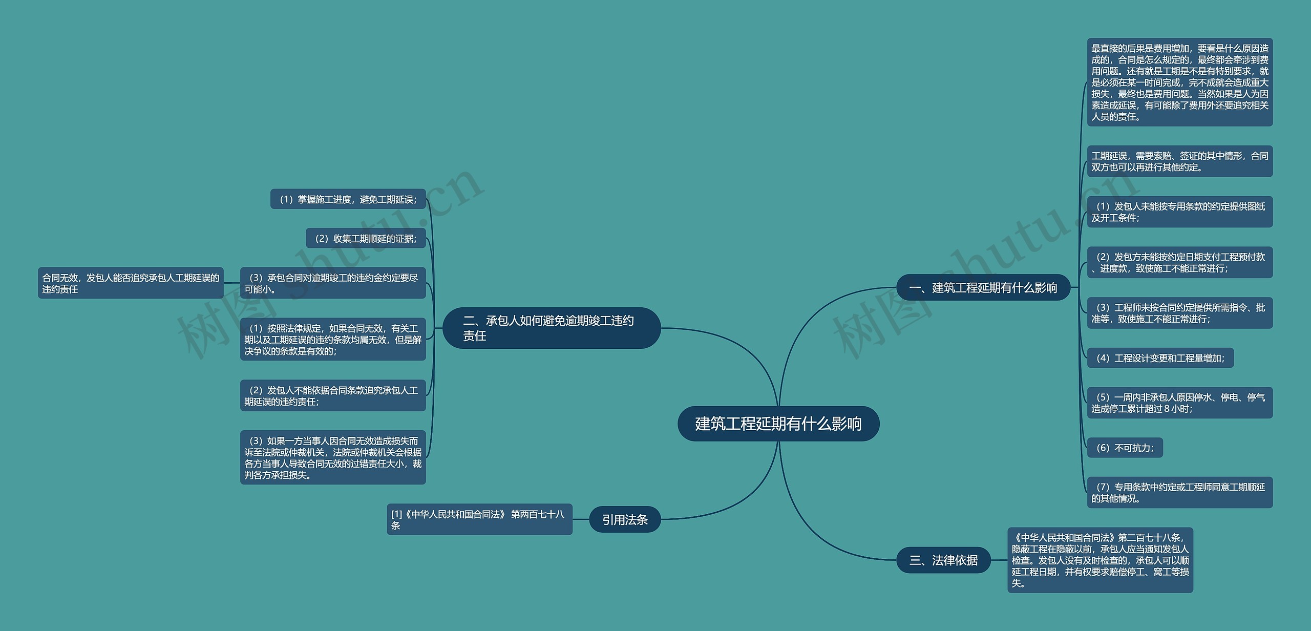 建筑工程延期有什么影响思维导图
