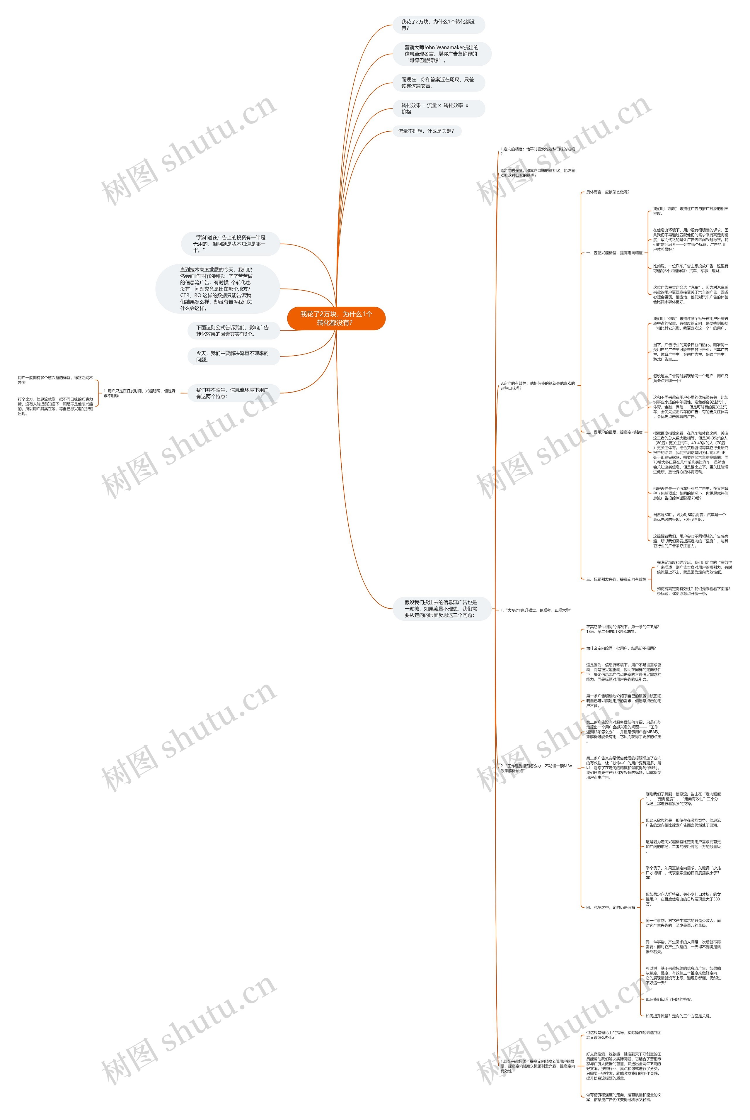 我花了2万块，为什么1个转化都没有？思维导图