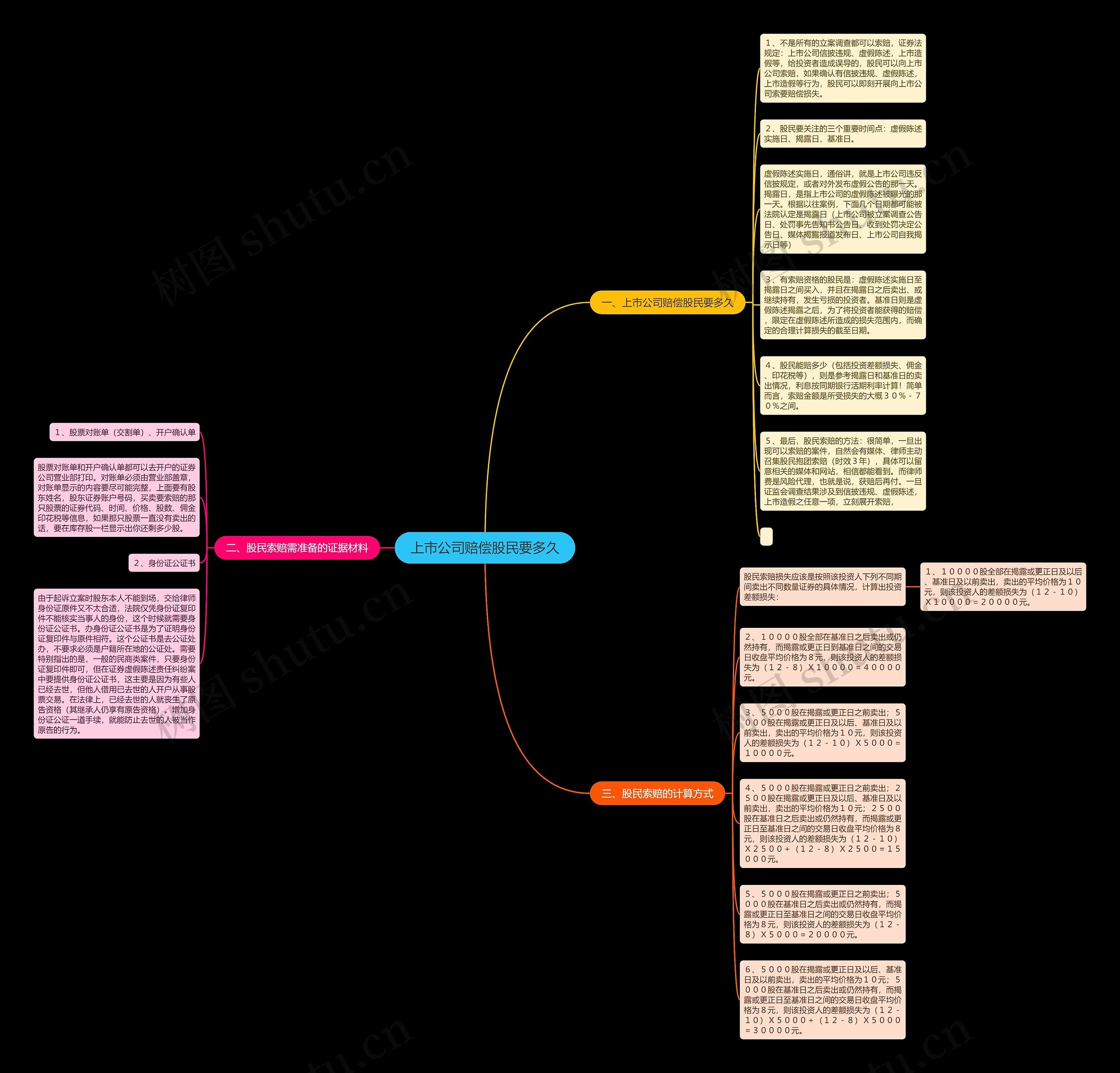 上市公司赔偿股民要多久思维导图