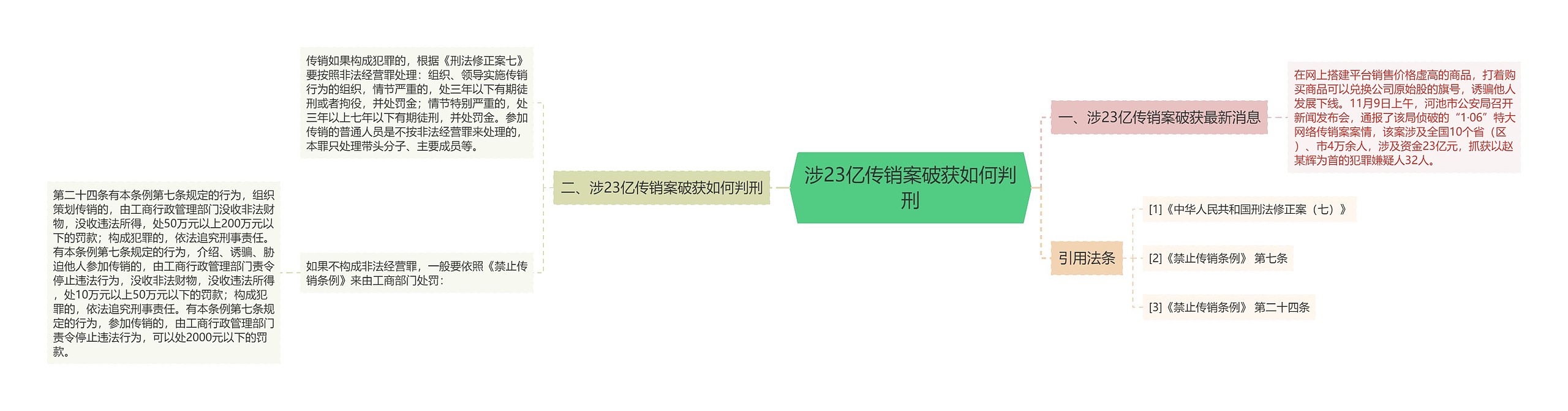 涉23亿传销案破获如何判刑