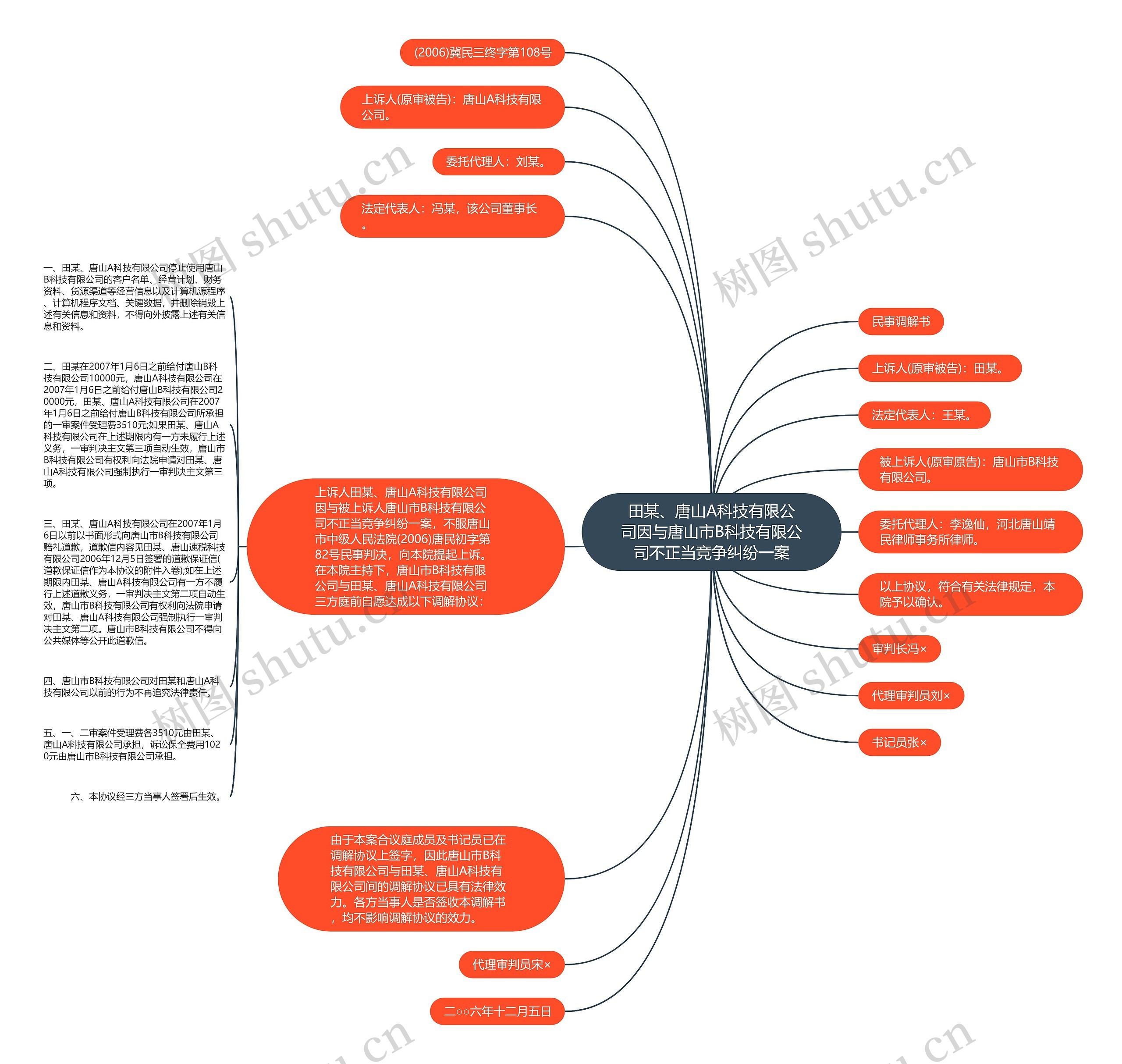 田某、唐山A科技有限公司因与唐山市B科技有限公司不正当竞争纠纷一案思维导图