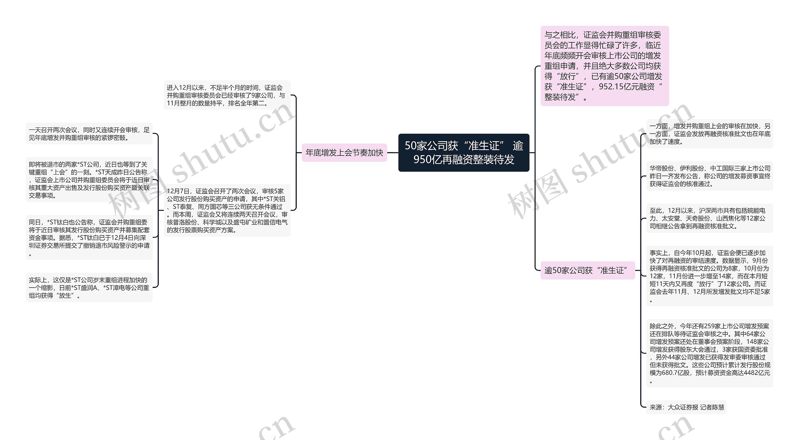 50家公司获“准生证” 逾950亿再融资整装待发思维导图