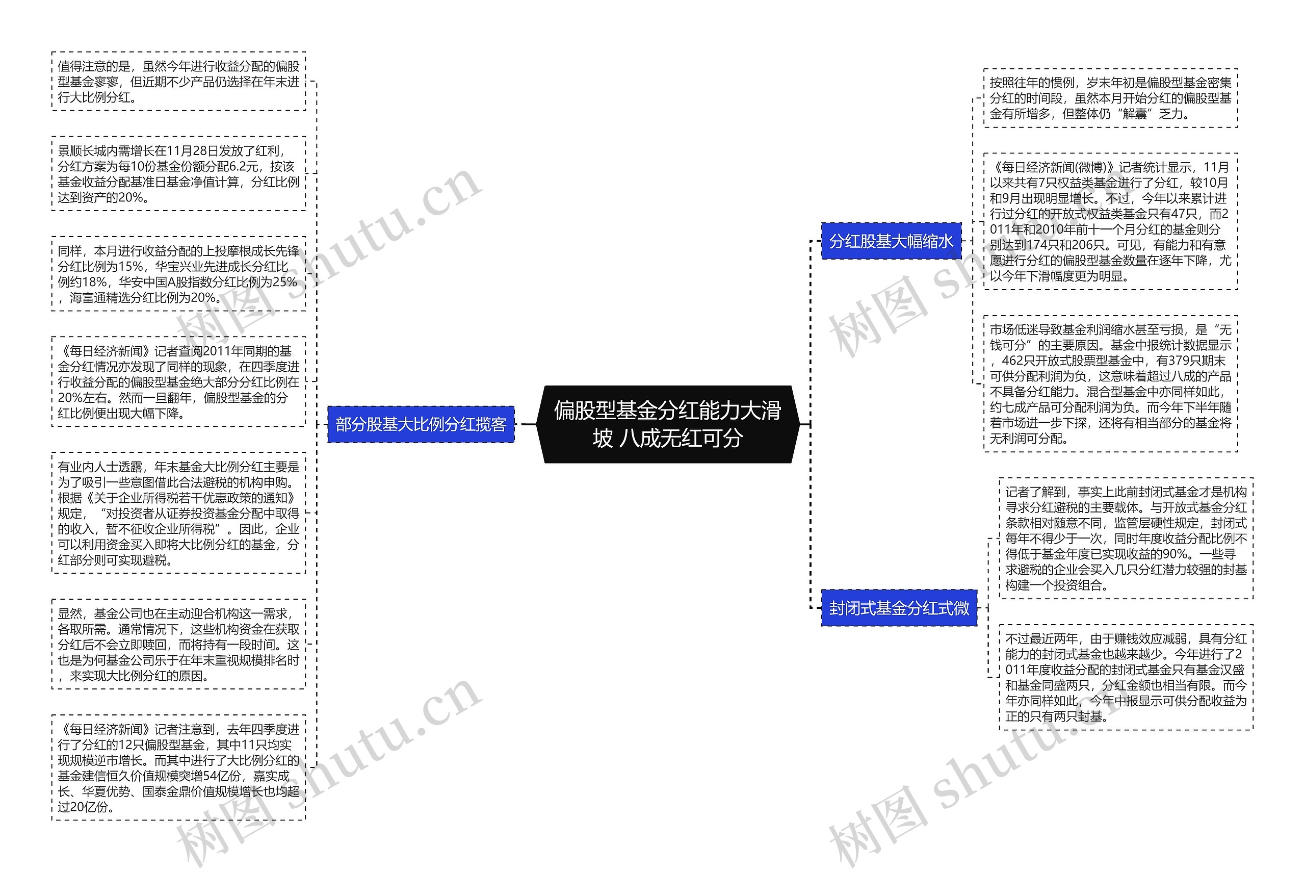 偏股型基金分红能力大滑坡 八成无红可分思维导图