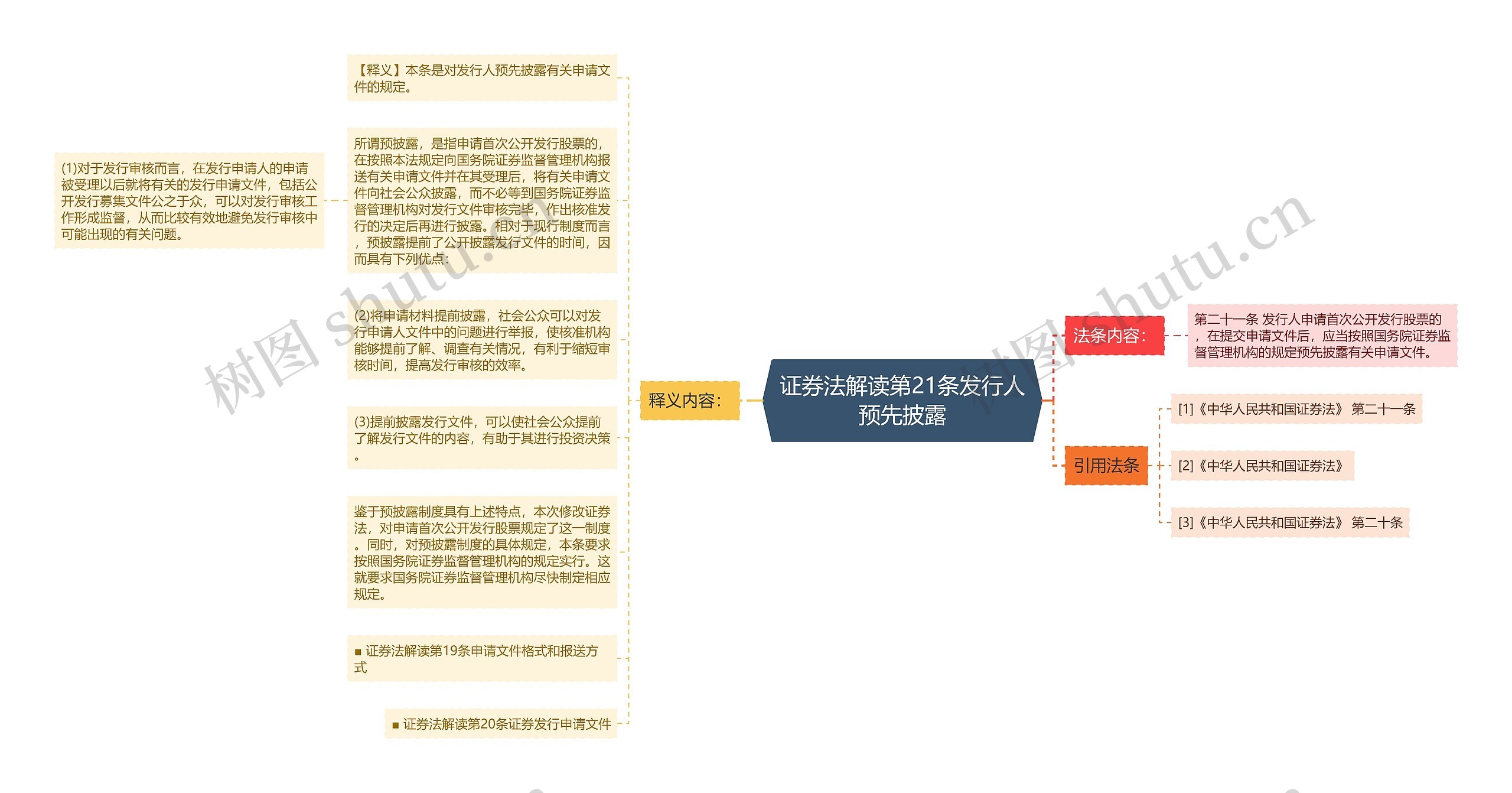 证券法解读第21条发行人预先披露思维导图